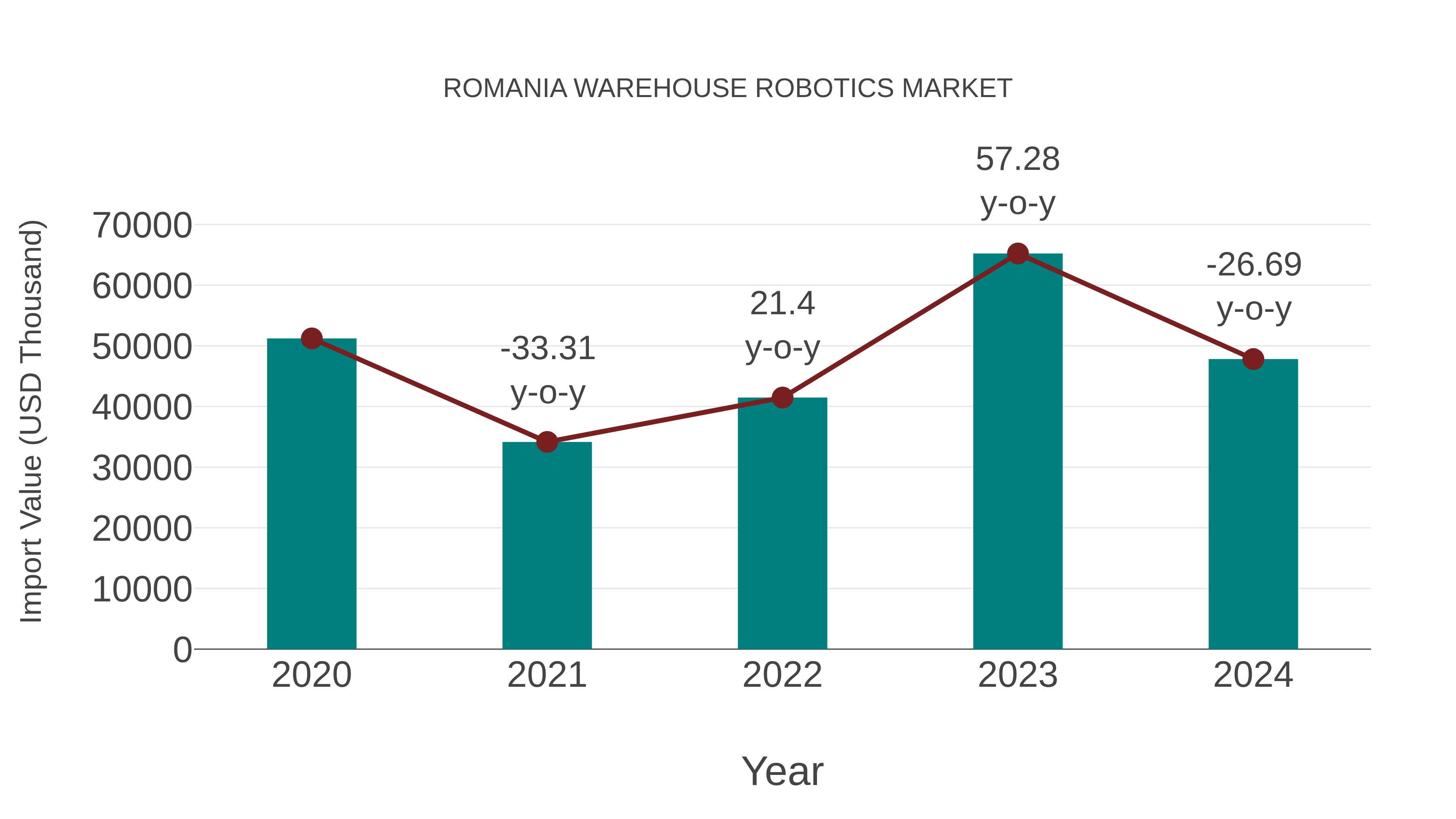  Romania Warehouse Robotics Market: Import Trend Analysis