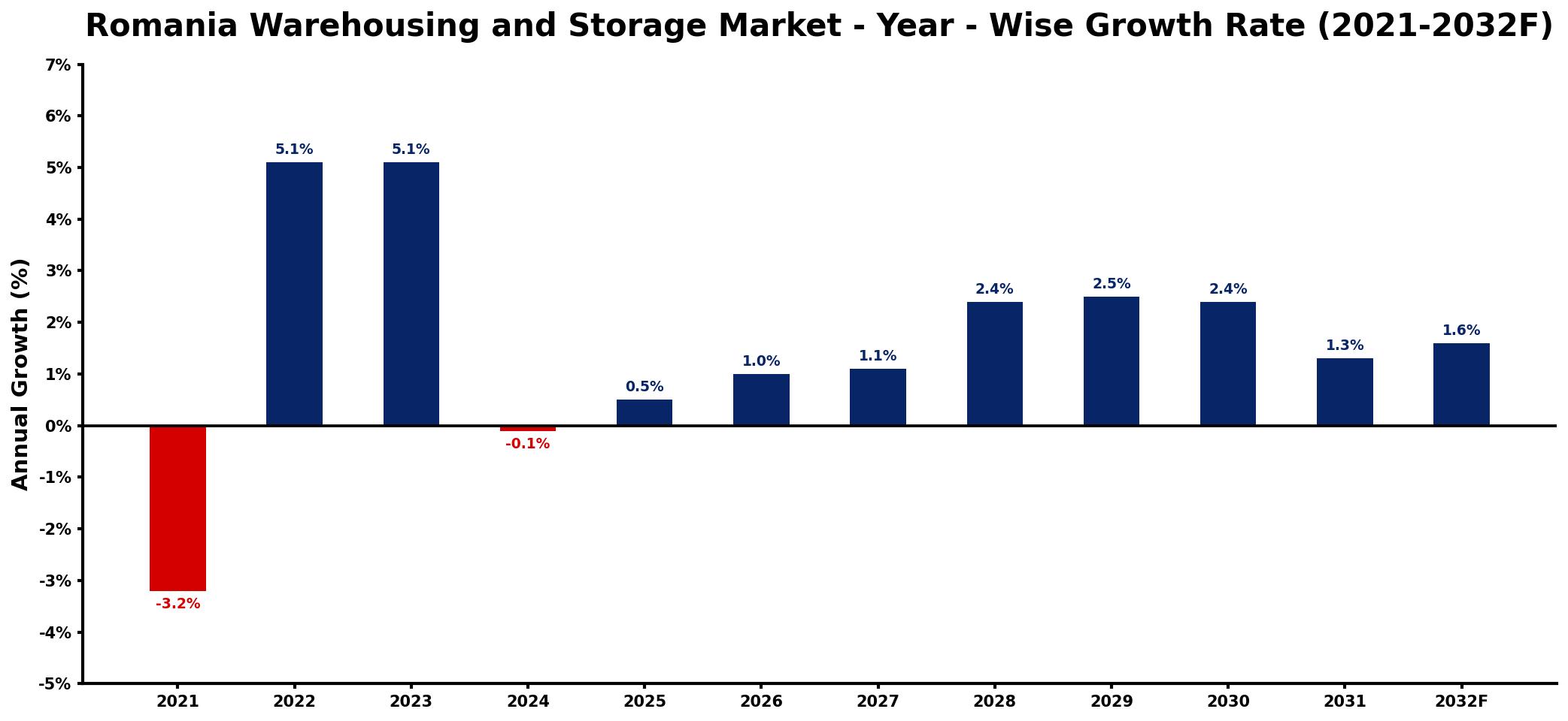 Romania Warehousing and Storage Market Year-wise Growth Rate and Key Drivers