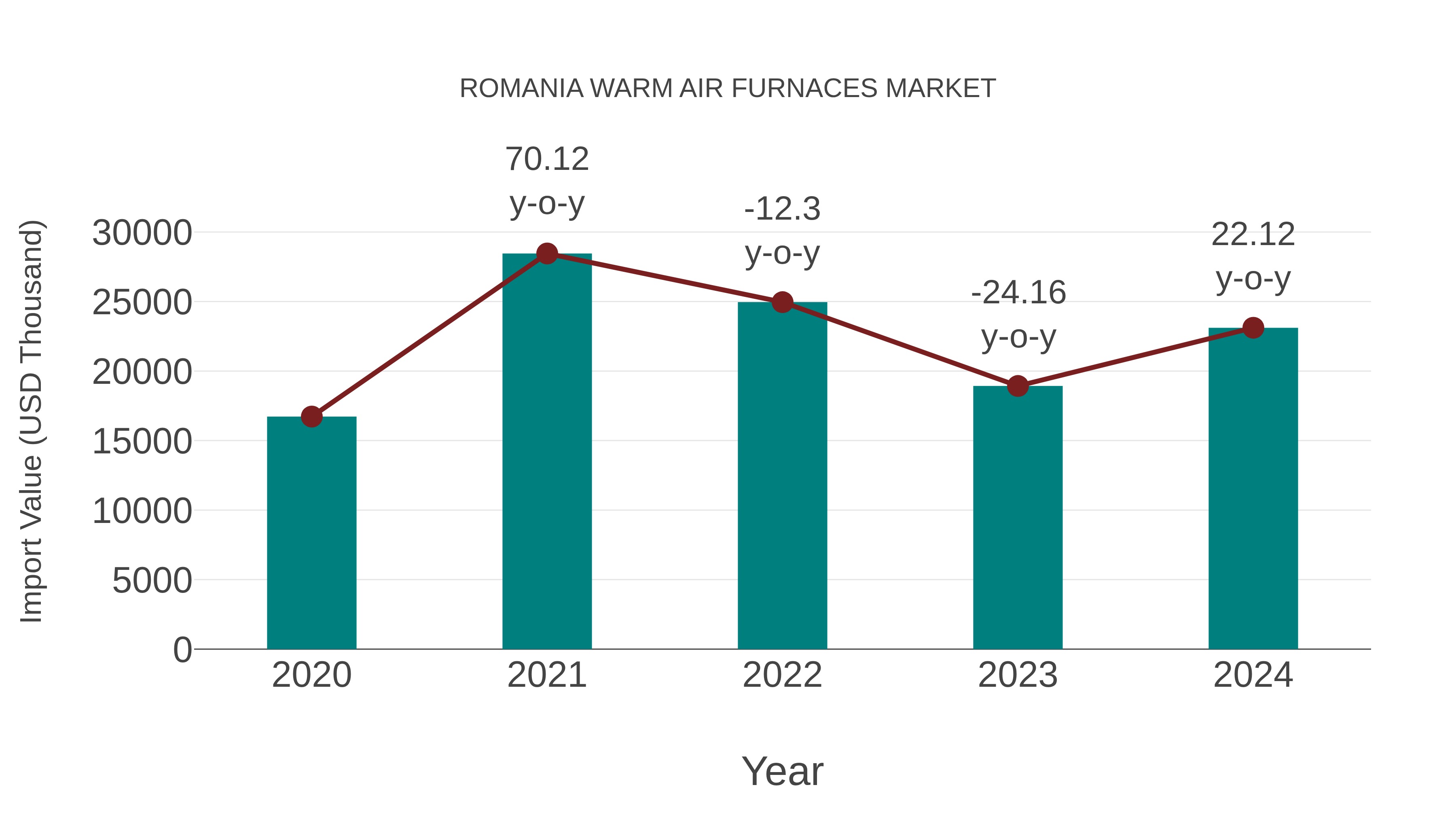 Romania Warm Air Furnaces Market: Import Trend Analysis