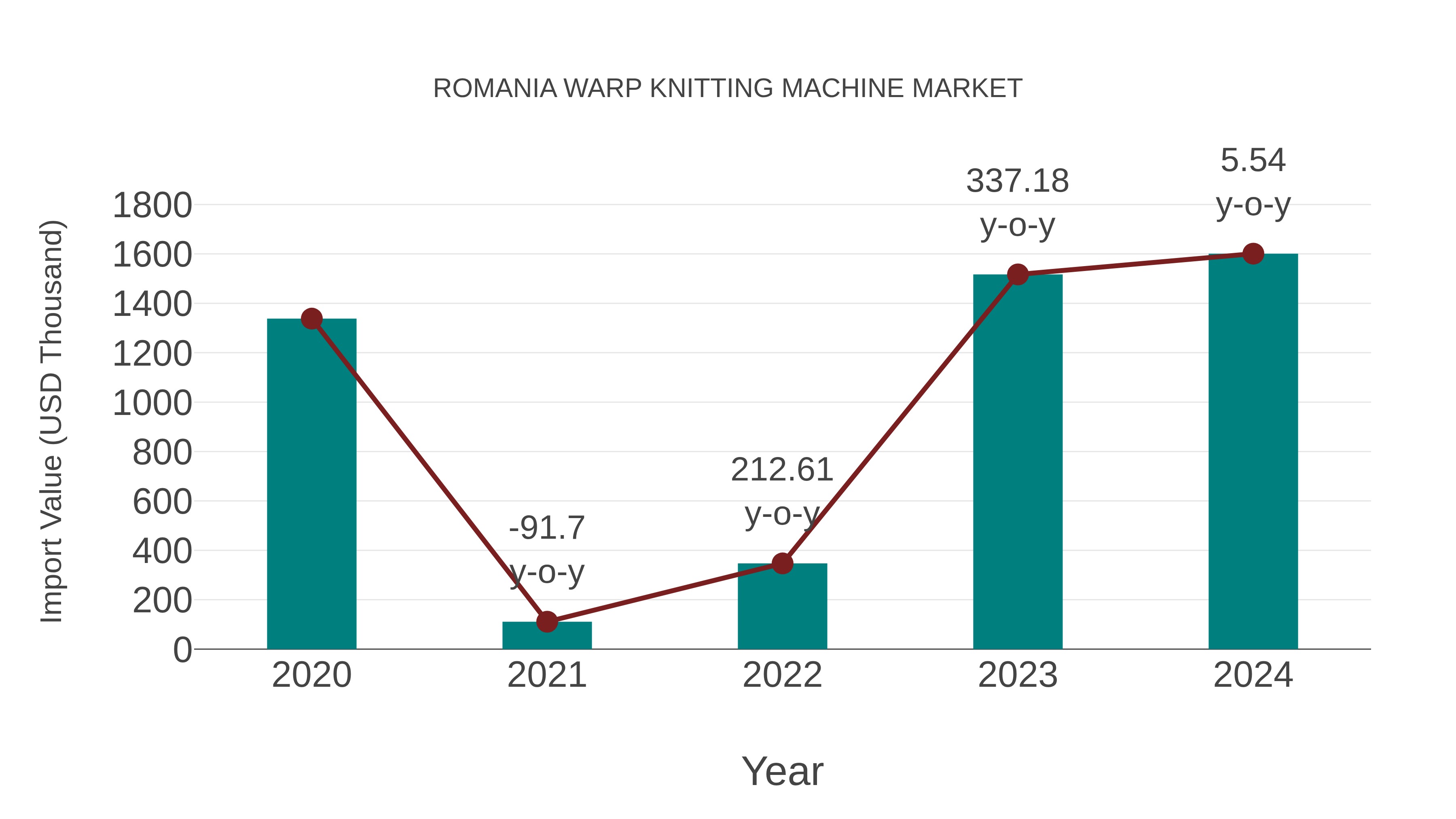  Romania Warp Knitting Machine Market: Import Trend Analysis