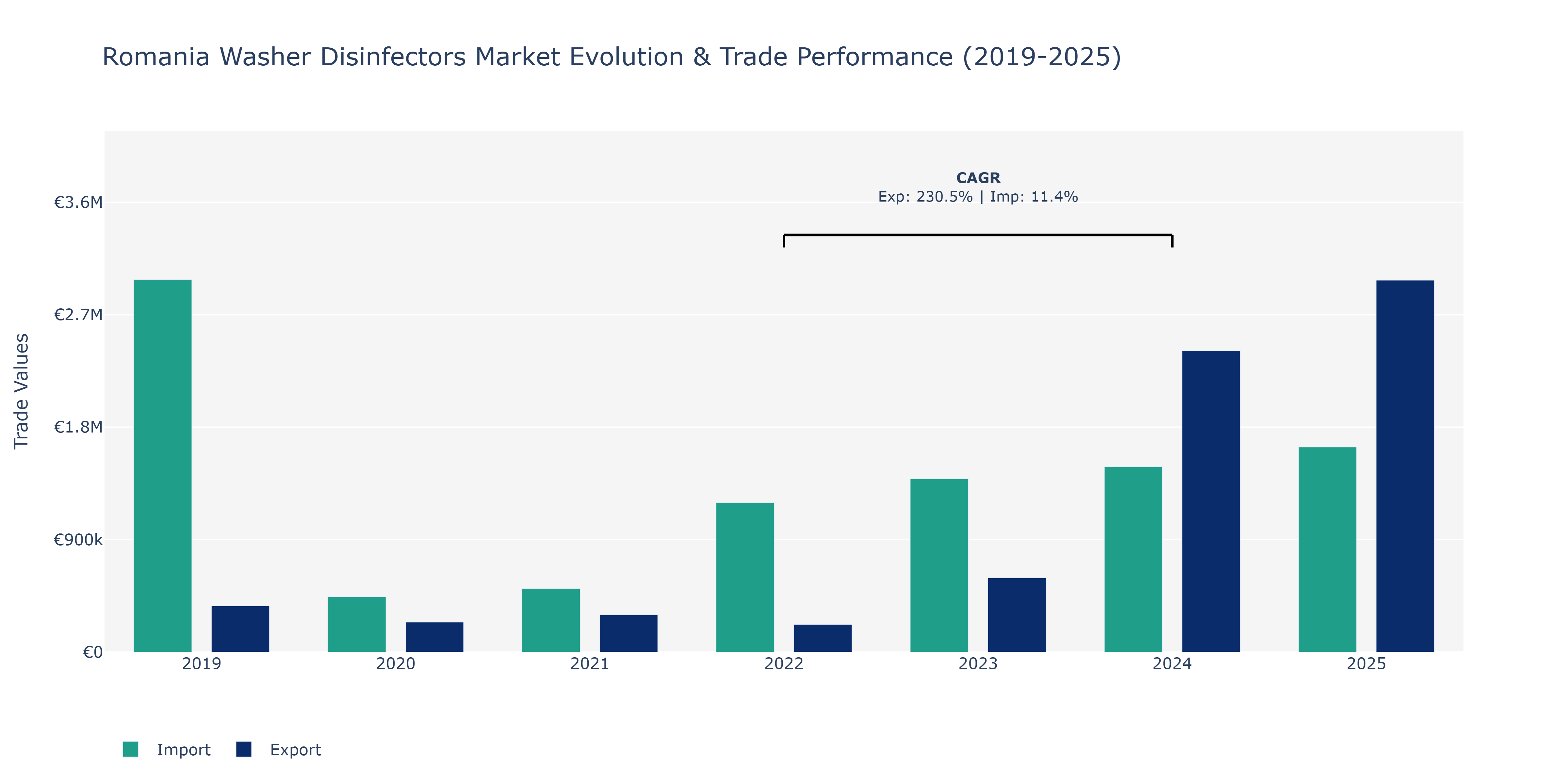 Romania Washer Disinfectors Market: Production & Trade Performance (2019-2025)