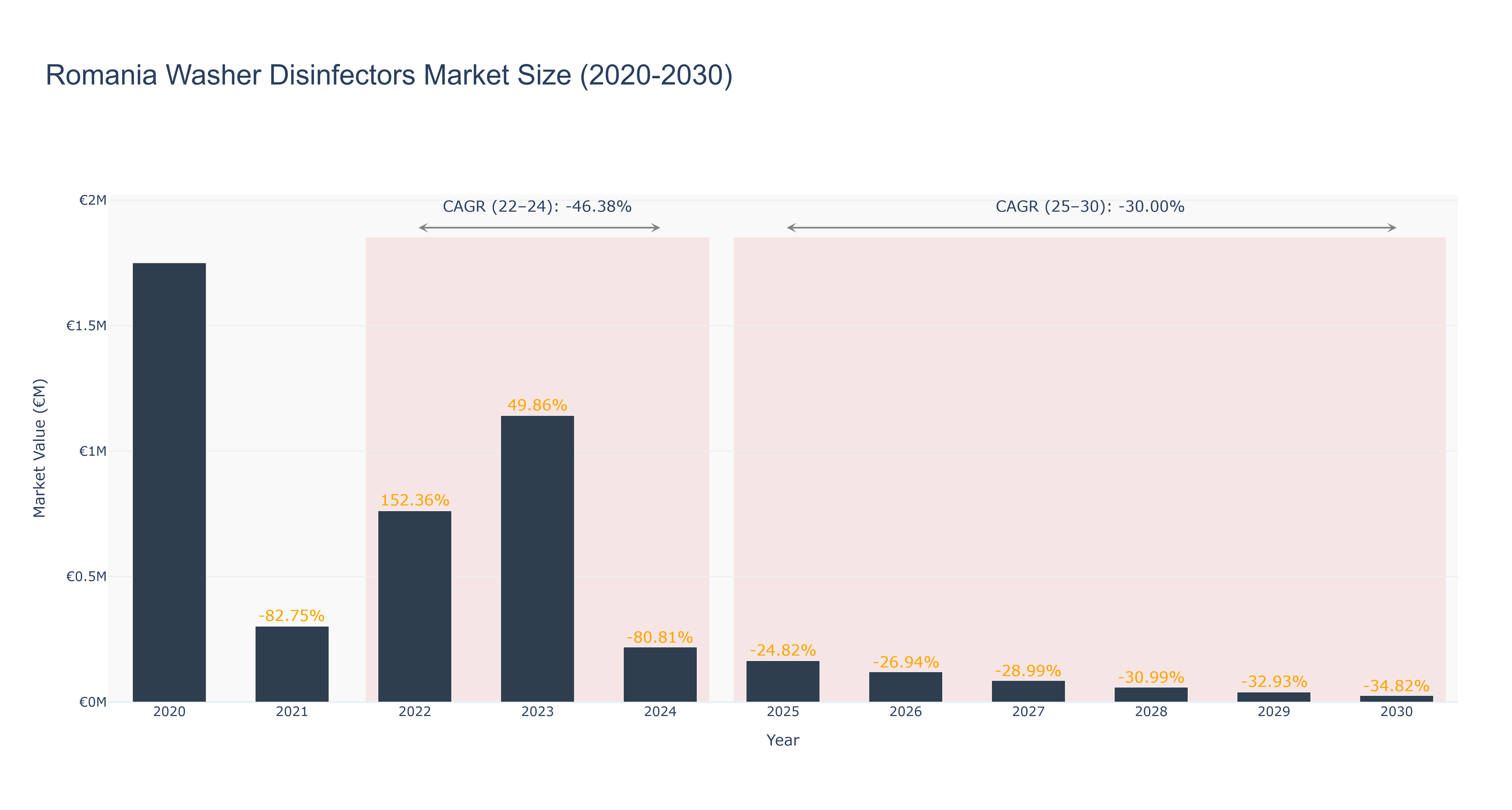 Romania Washer Disinfectors Market Size (2020-2030)