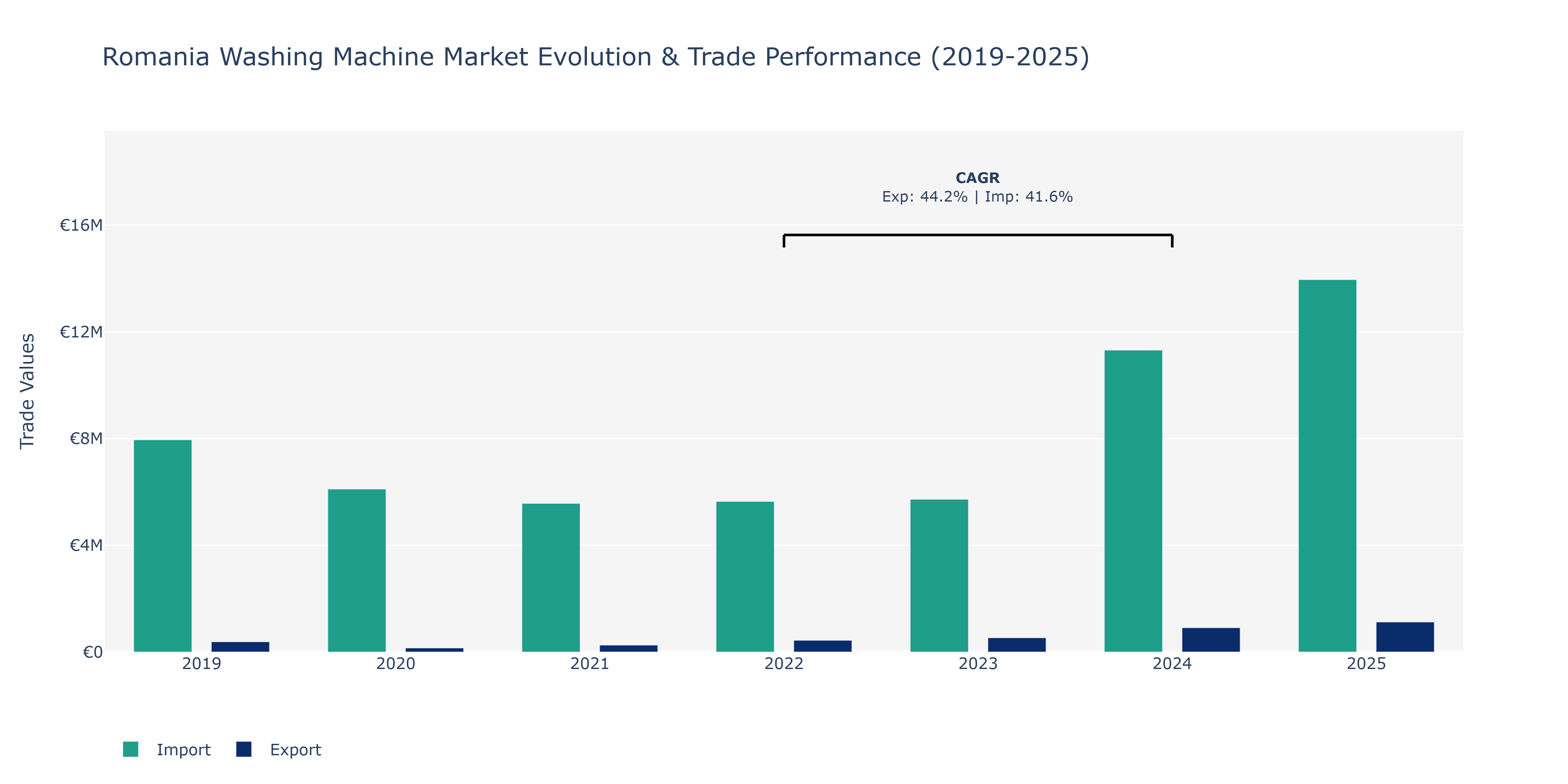 Romania Washing Machine Market: Production & Trade Performance (2019-2025)