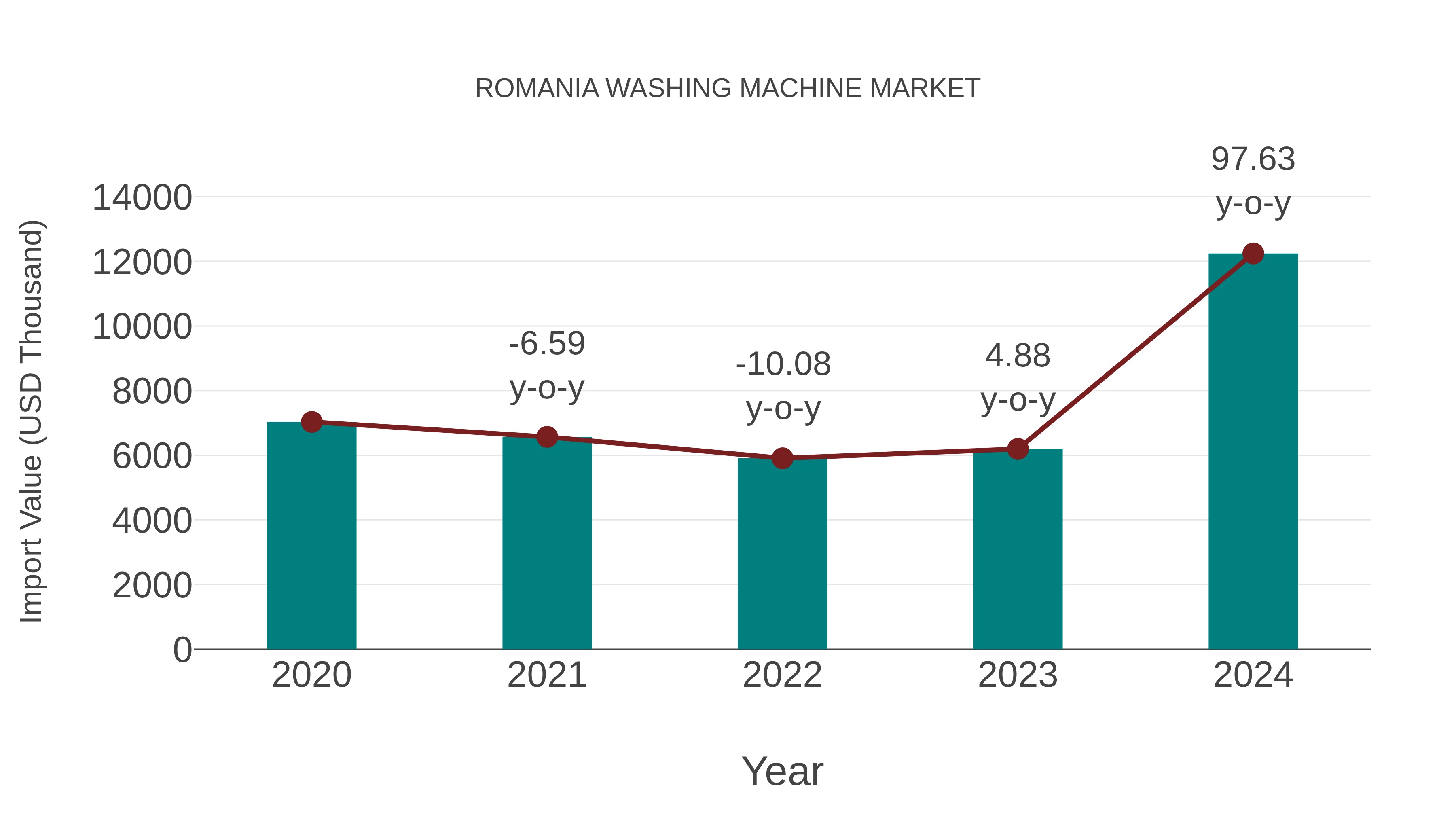 Romania Washing Machine Market: Import Trend Analysis