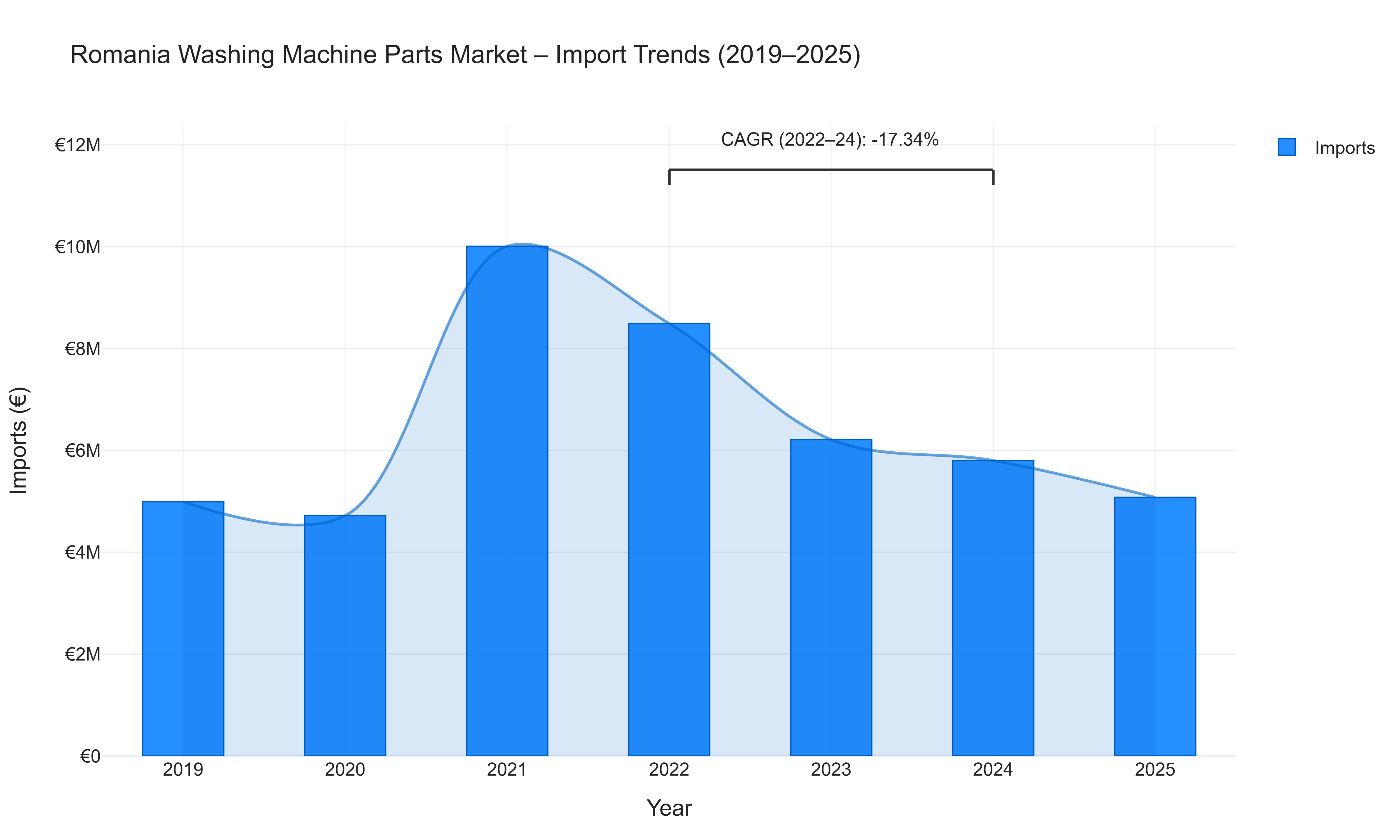 Romania Washing Machine Parts Market - Import Trends (2019-2025)