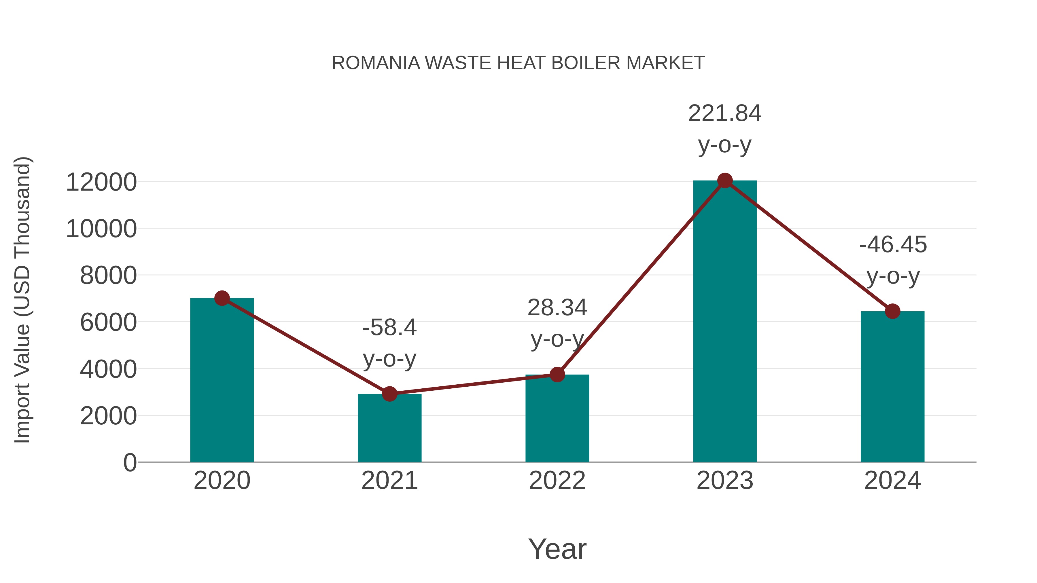  Romania Waste Heat Boiler Market: Import Trend Analysis