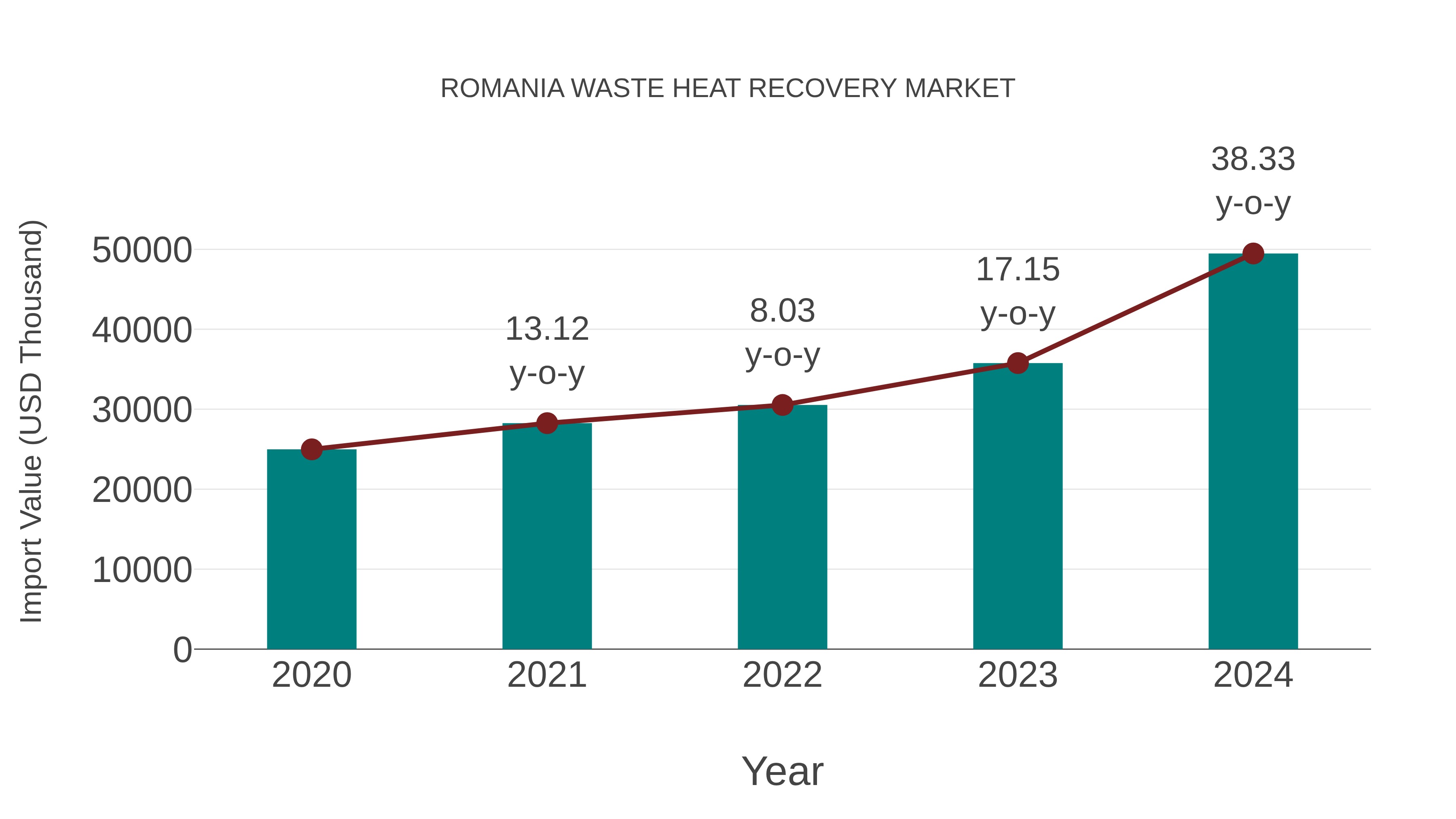 Romania Waste Heat Recovery Market: Import Trend Analysis