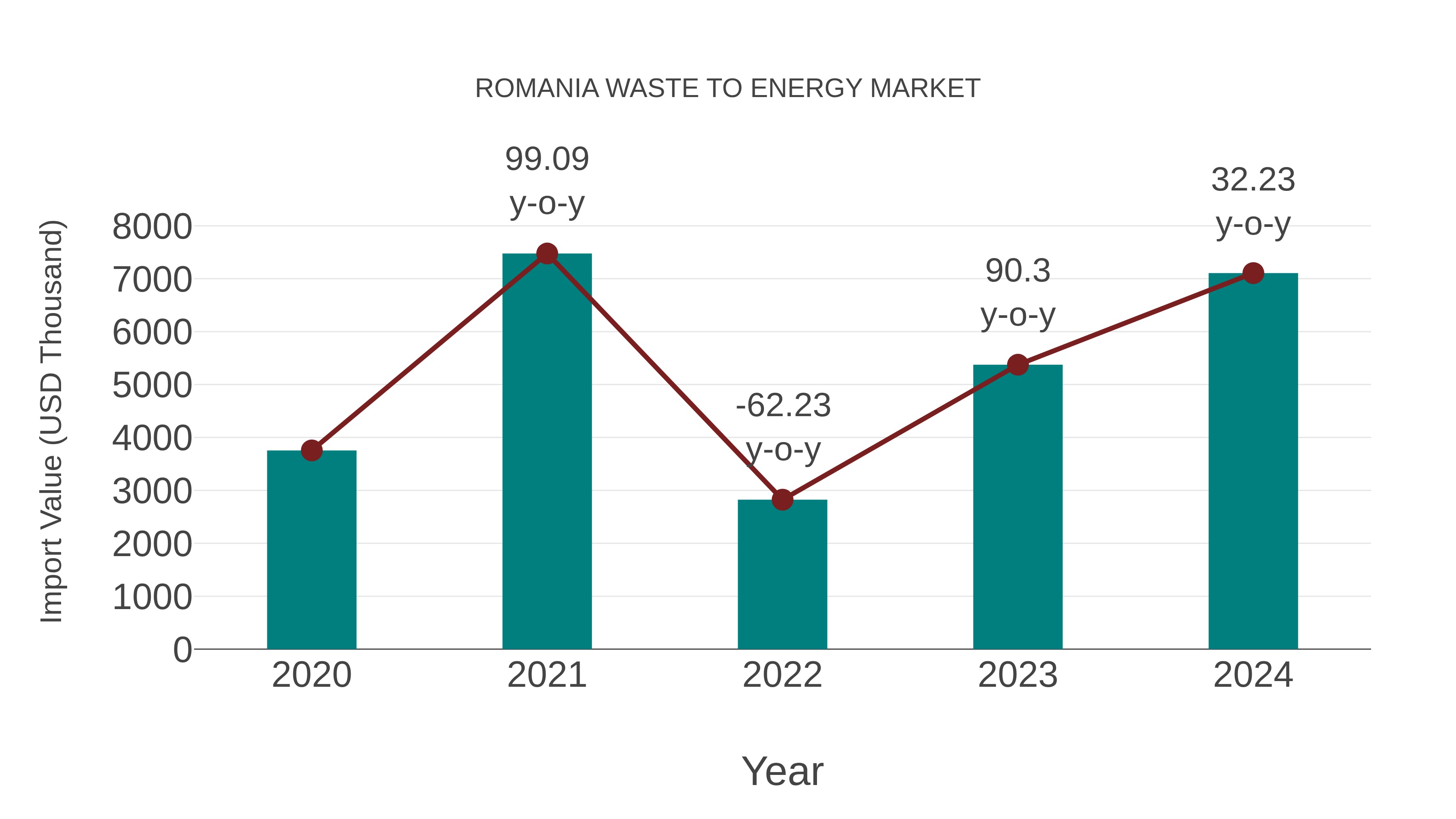  Romania Waste to Energy Market: Import Trend Analysis