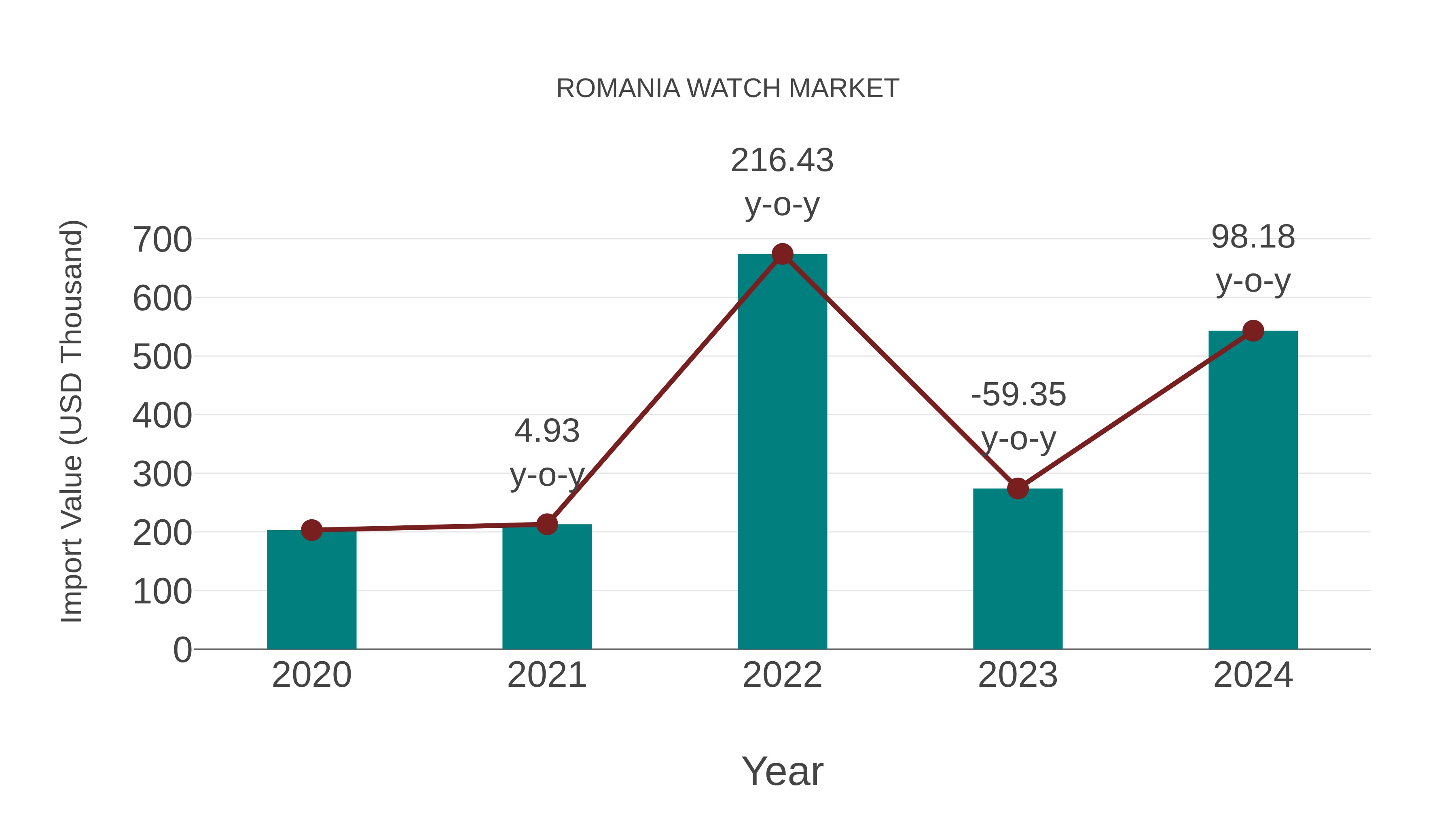  Romania Watch Market: Import Trend Analysis