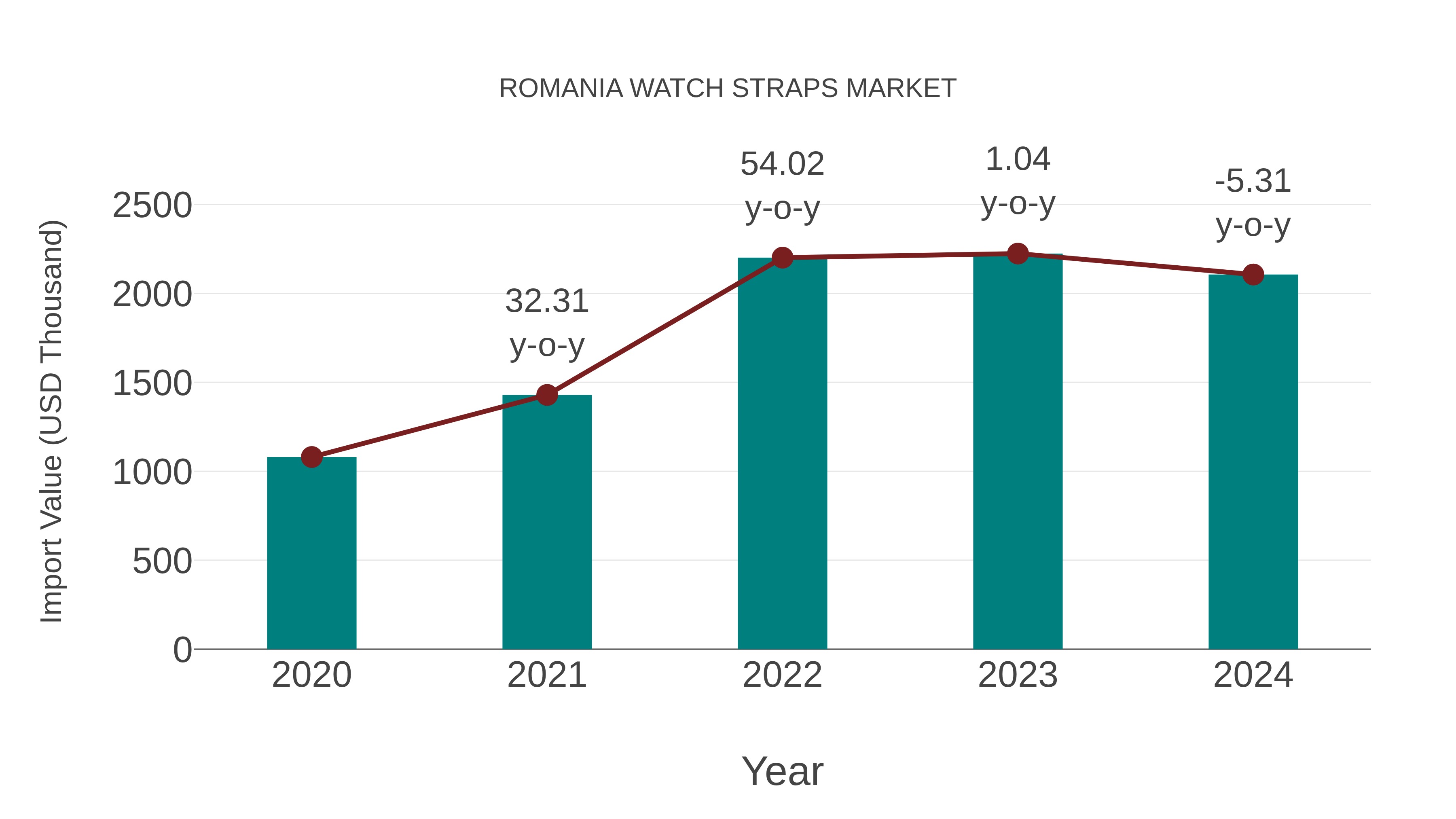  Romania Watch Straps Market: Import Trend Analysis