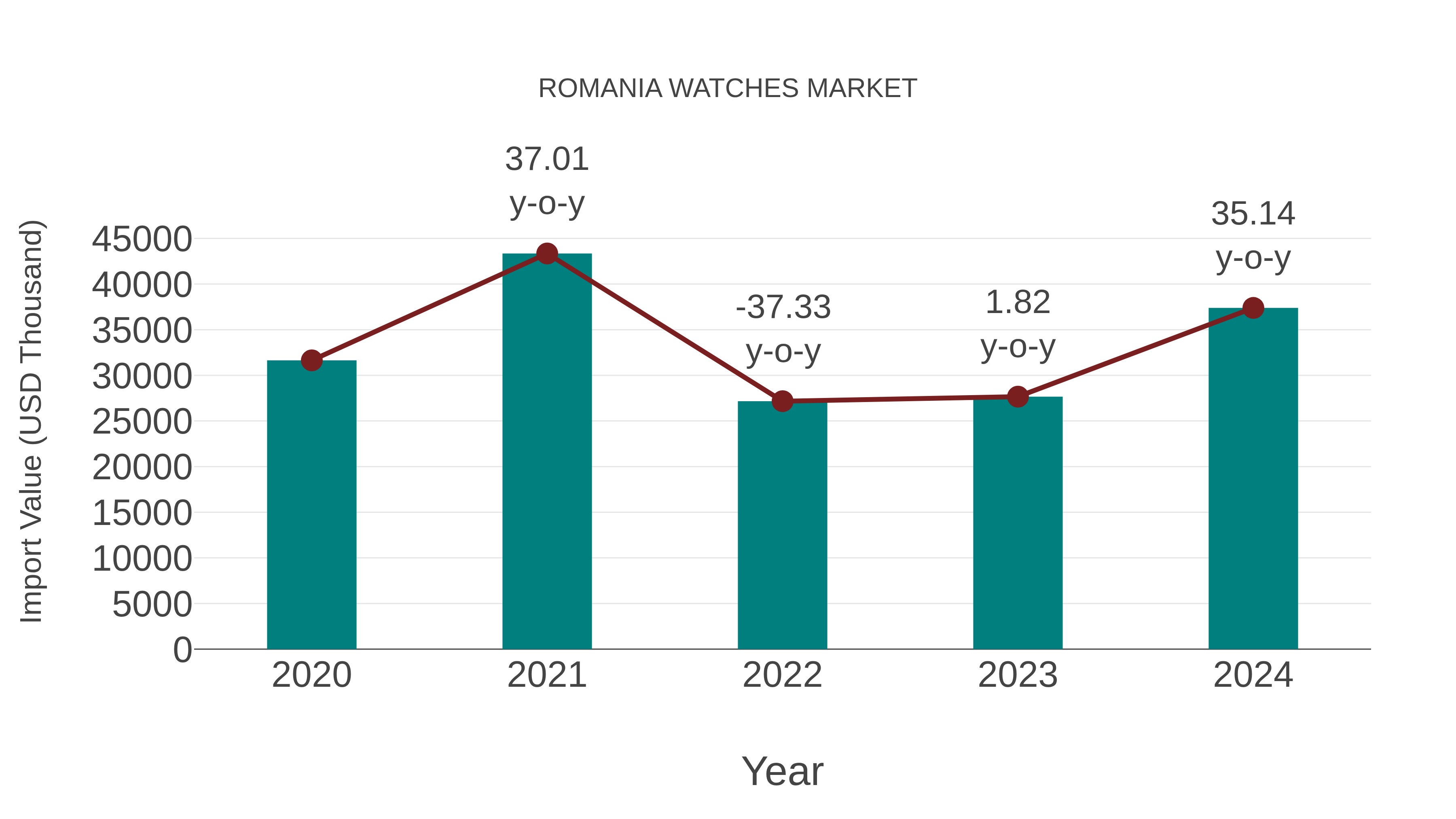 Romania Watches Market: Import Trend Analysis