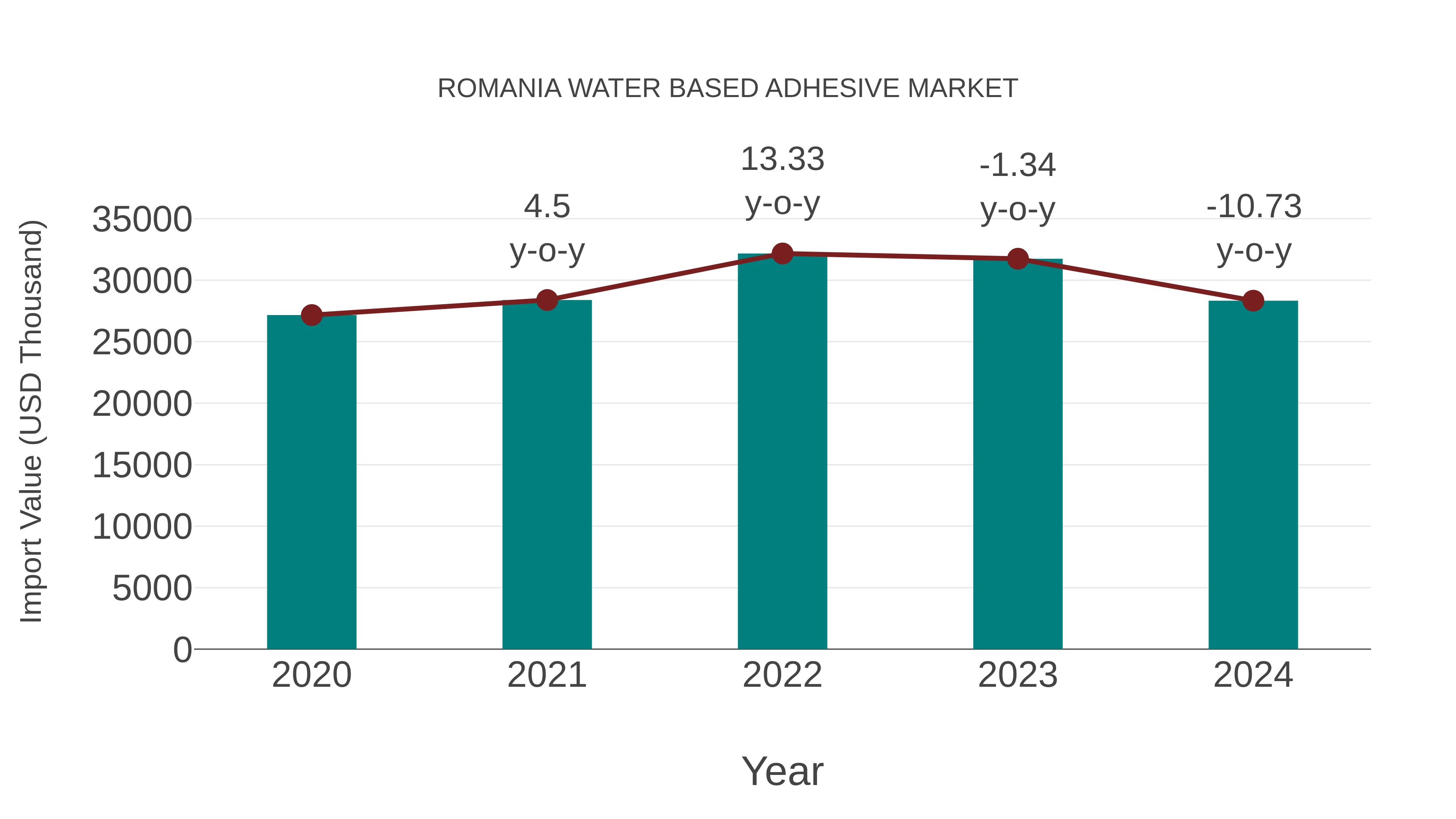  Romania Water Based Adhesive Market: Import Trend Analysis