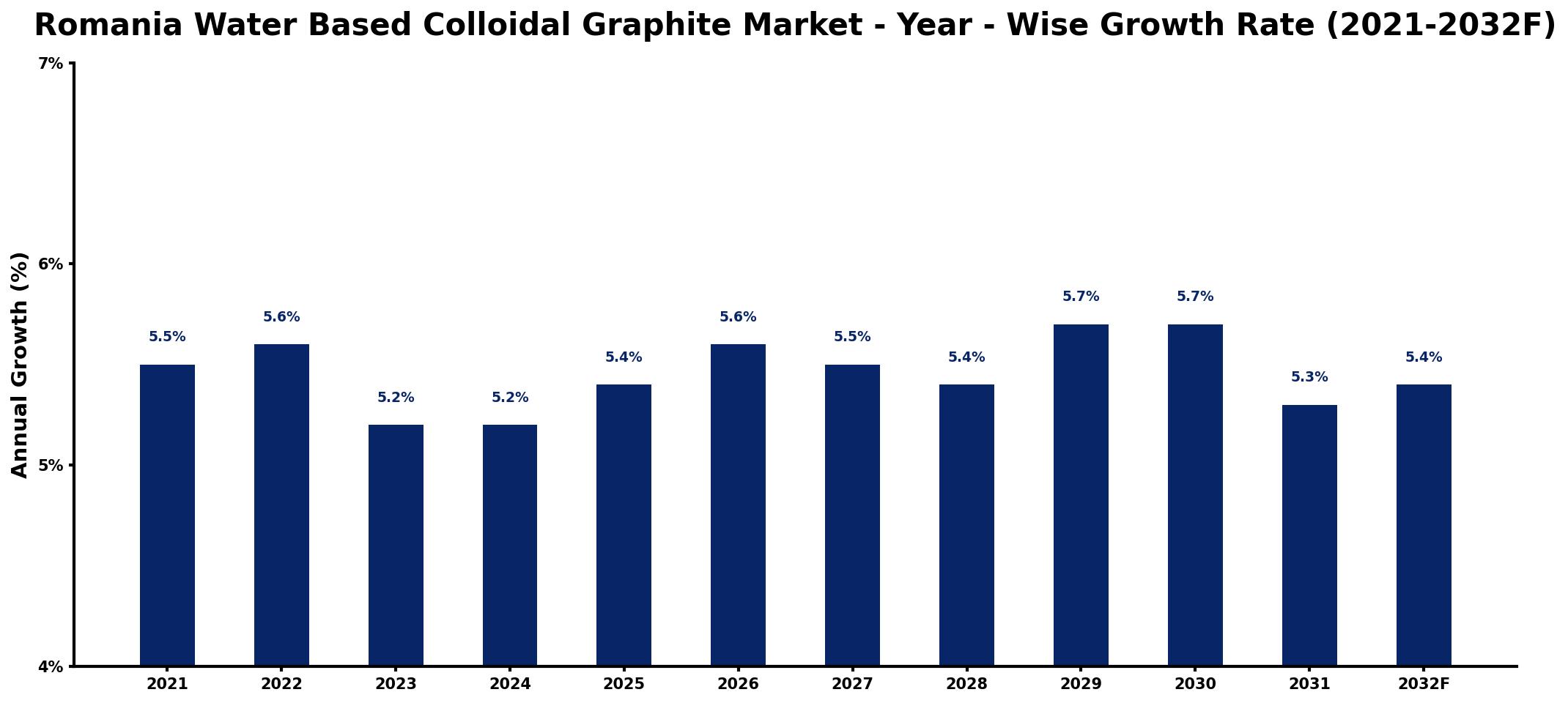 Romania Water Based Colloidal Graphite Market Year-wise Growth Rate and Key Drivers