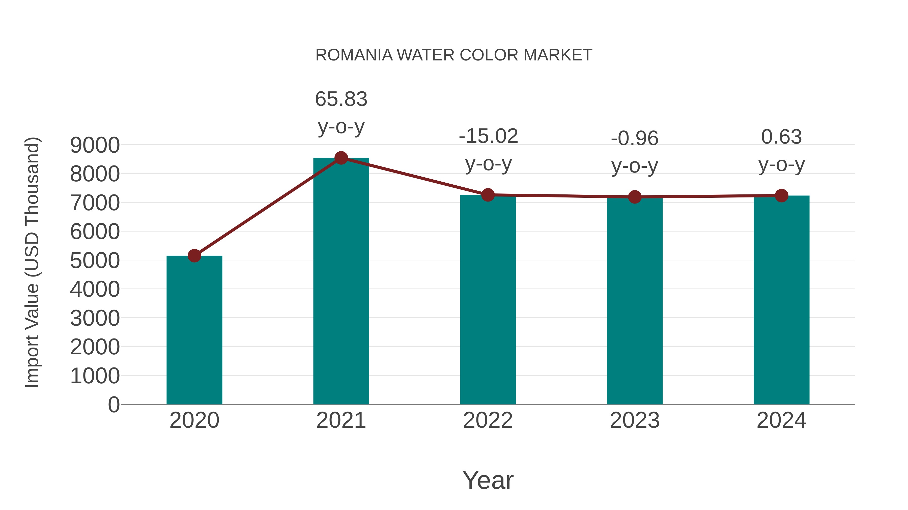 Romania Water Color Market: Import Trend Analysis