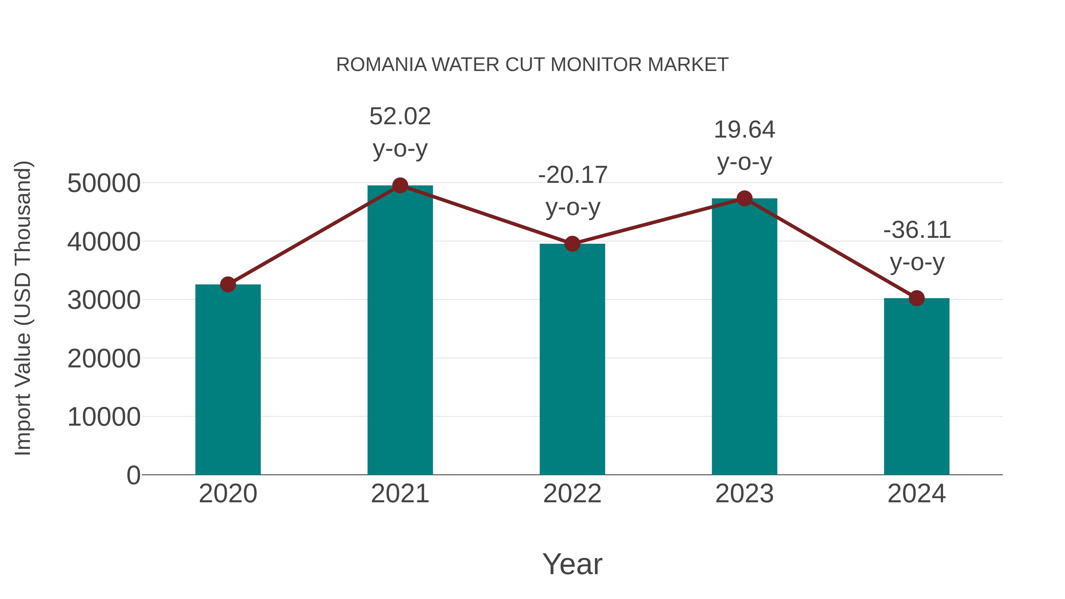  Romania Water Cut Monitor Market: Import Trend Analysis