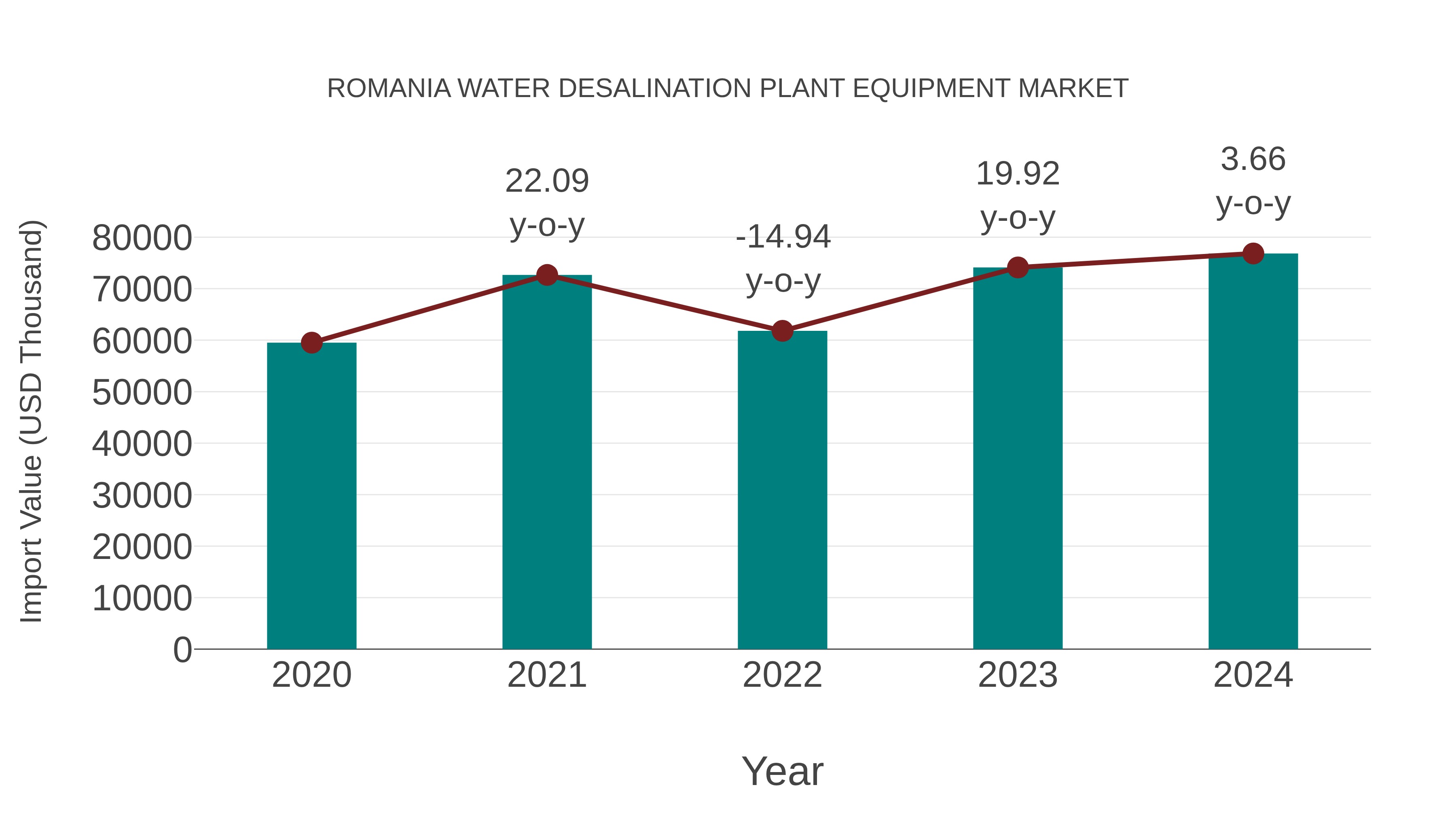 Romania Water Desalination Plant Equipment Market: Import Trend Analysis