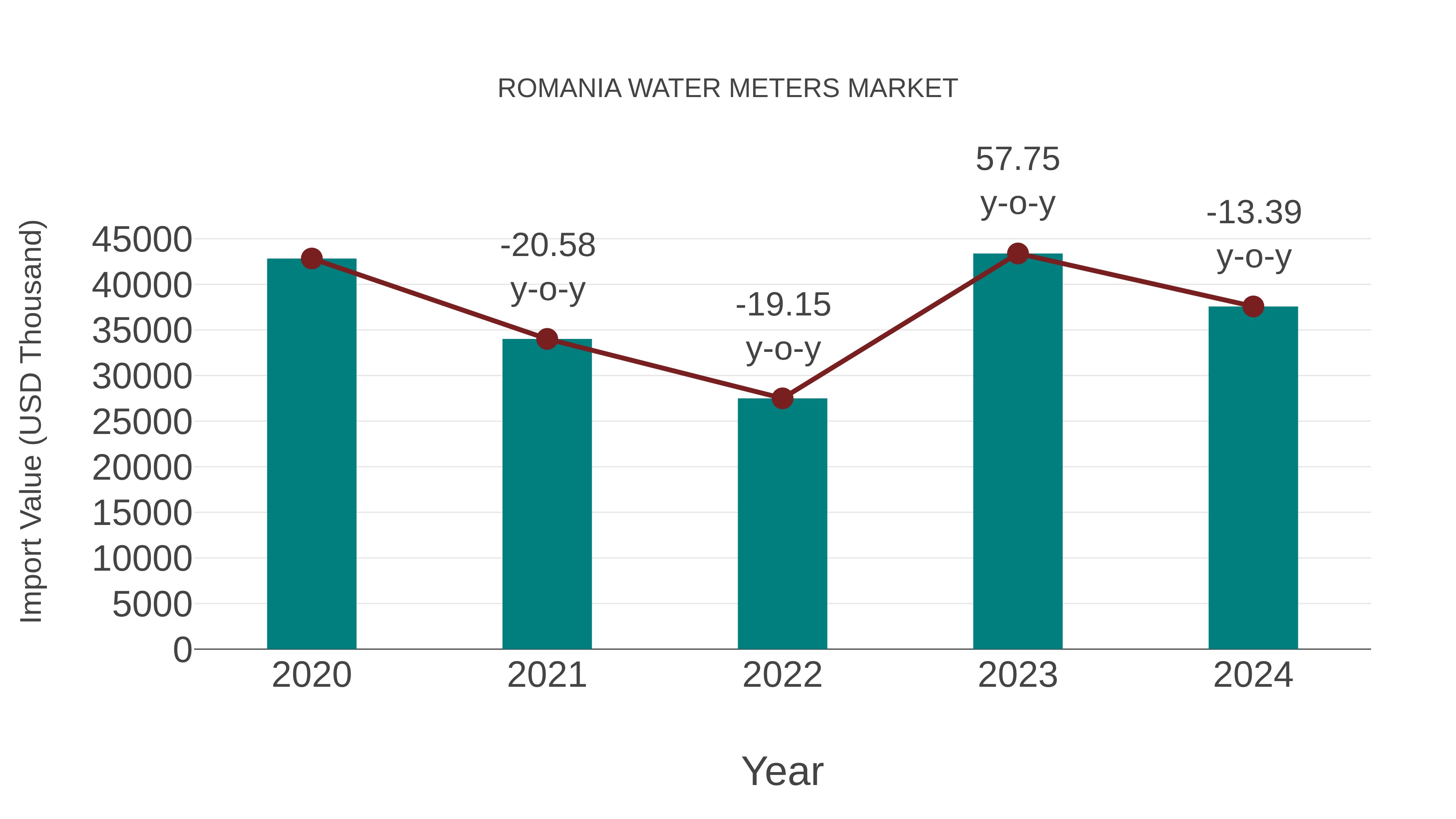  Romania Water Meters Market: Import Trend Analysis