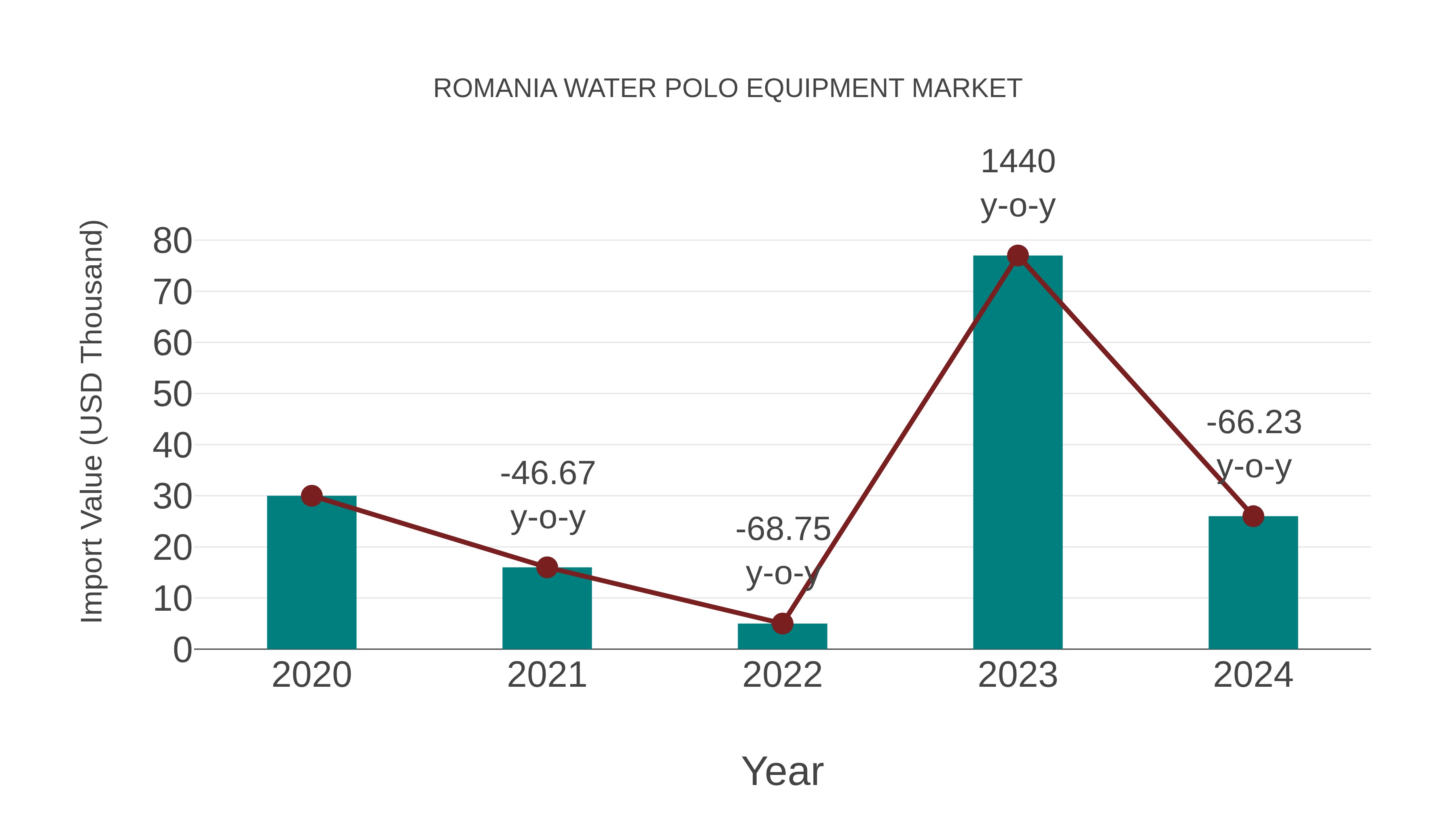  Romania Water Polo Equipment Market: Import Trend Analysis
