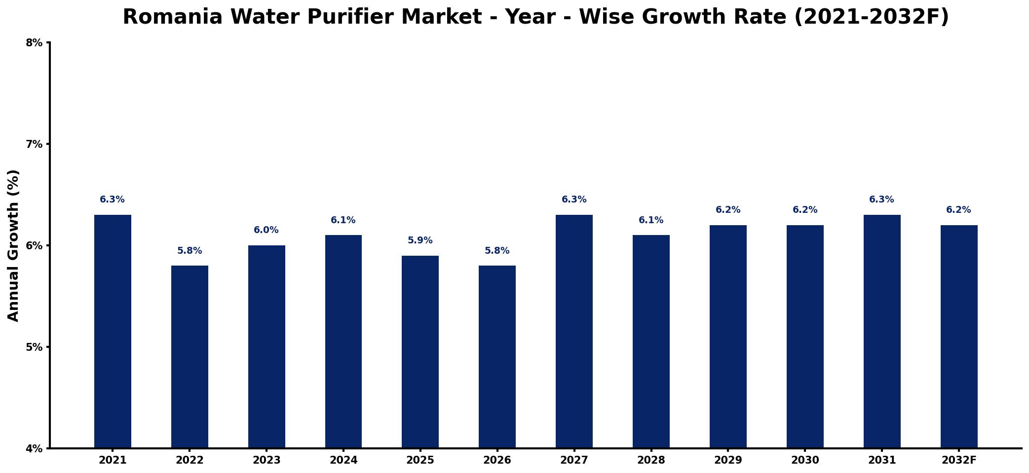 Romania Water Purifier Market Year-wise Growth Rate and Key Drivers