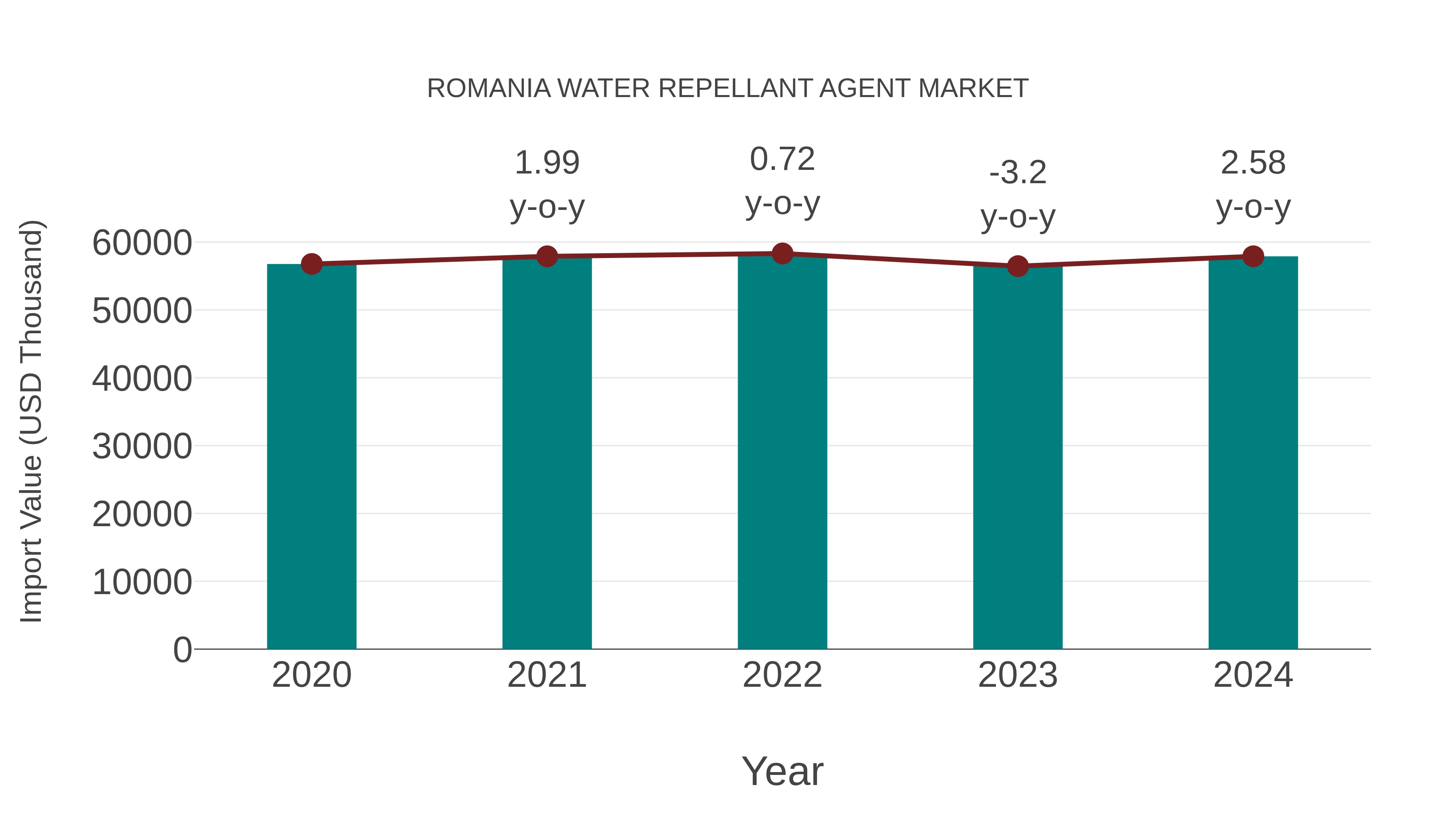  Romania Water Repellant Agent Market: Import Trend Analysis