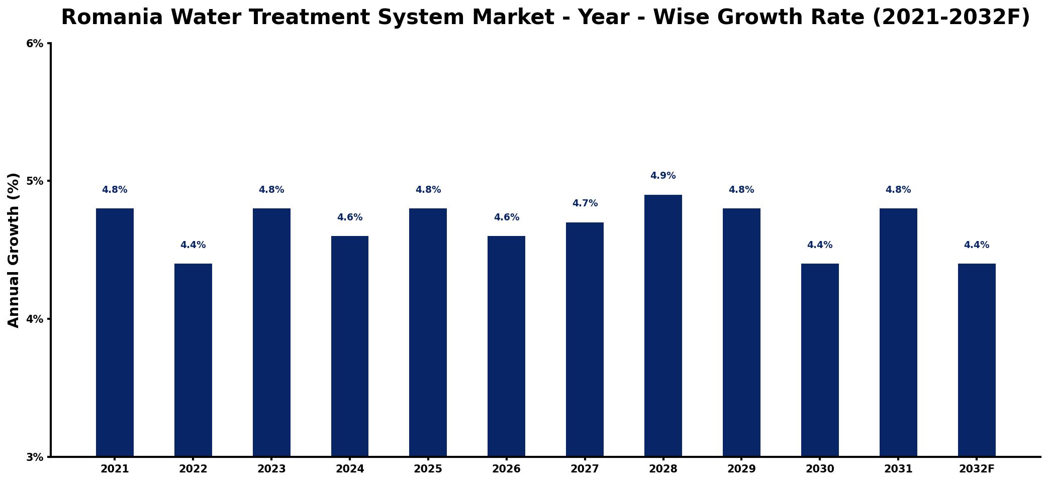 Romania Water Treatment System Market Year-wise Growth Rate and Key Drivers