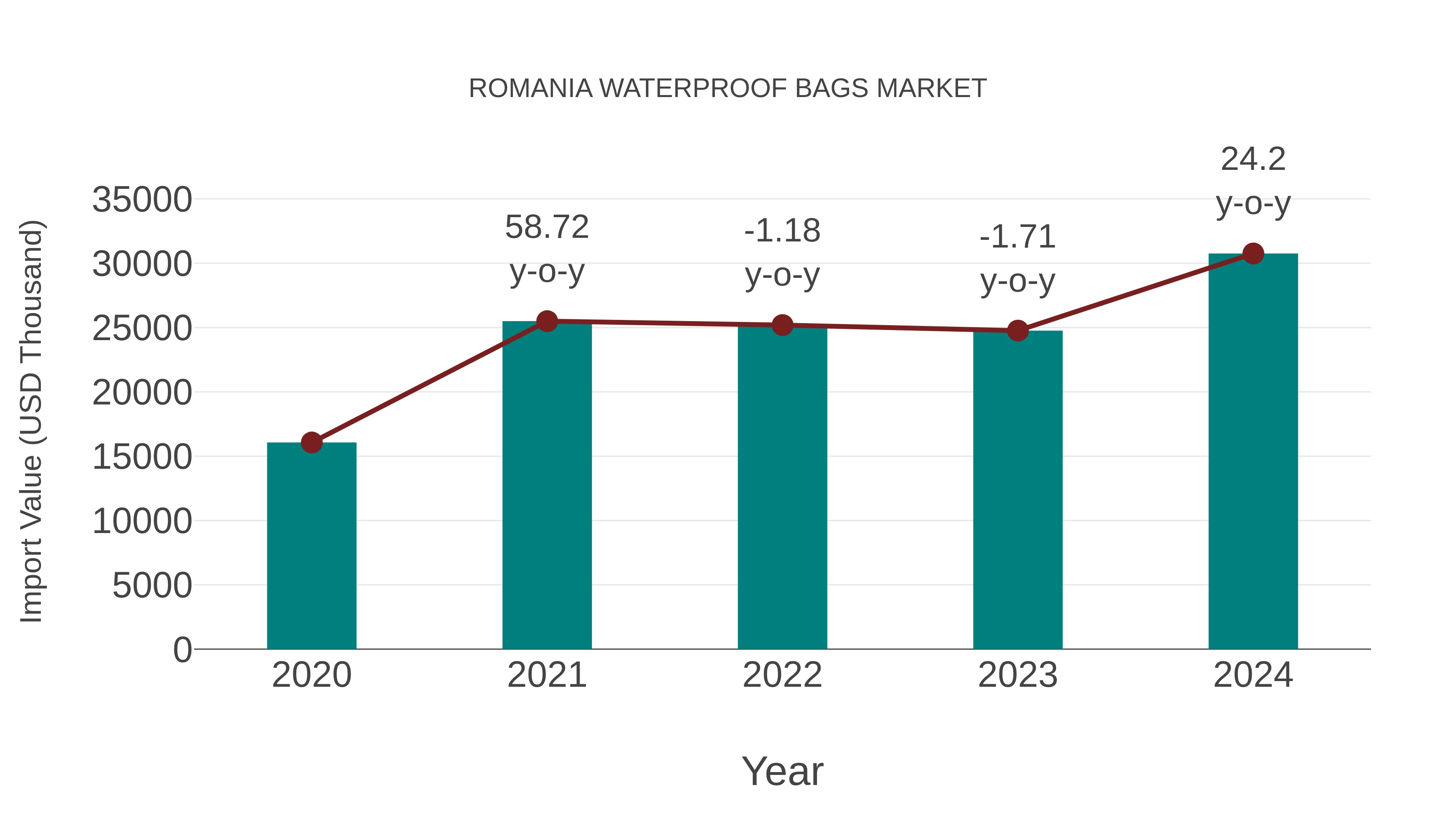  Romania Waterproof Bags Market: Import Trend Analysis