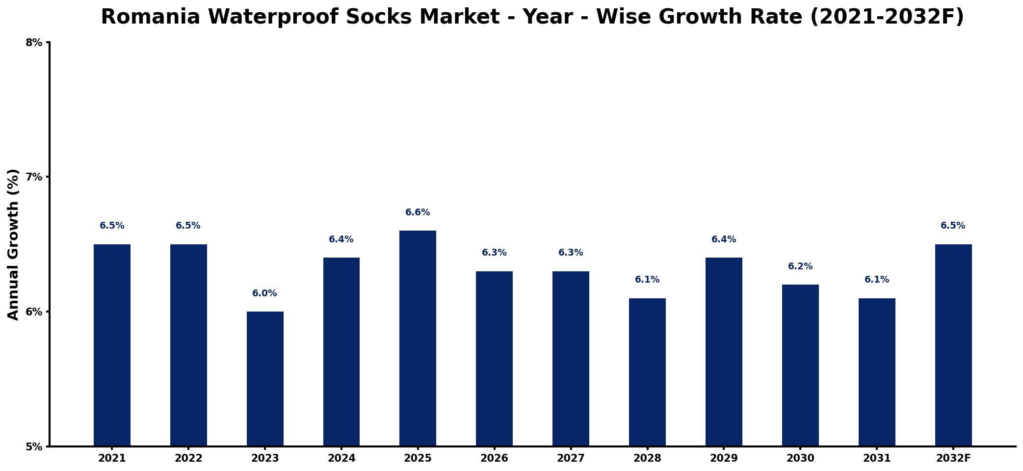 Romania Waterproof Socks Market Year-wise Growth Rate and Key Drivers