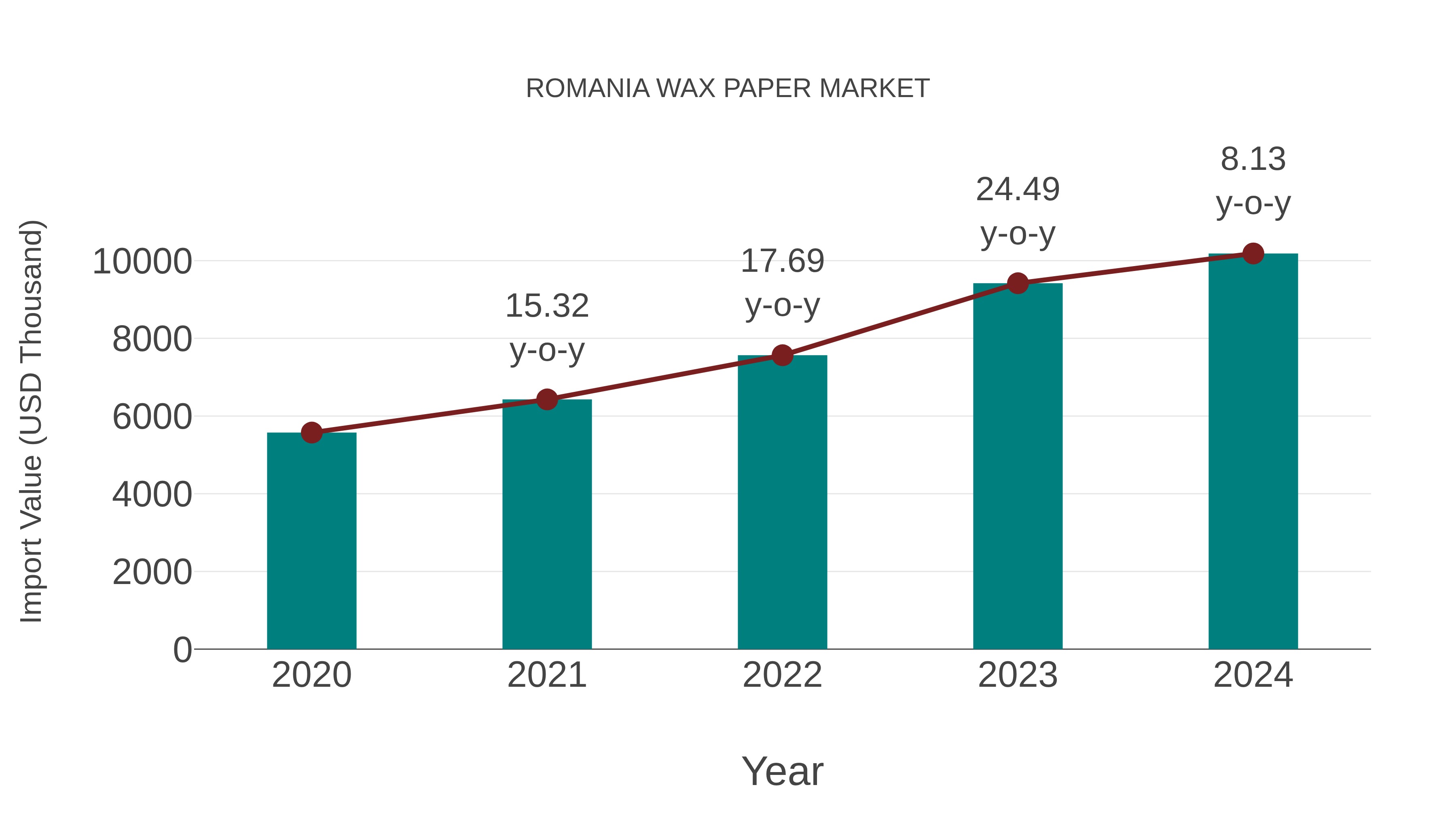 Romania Wax Paper Market: Import Trend Analysis