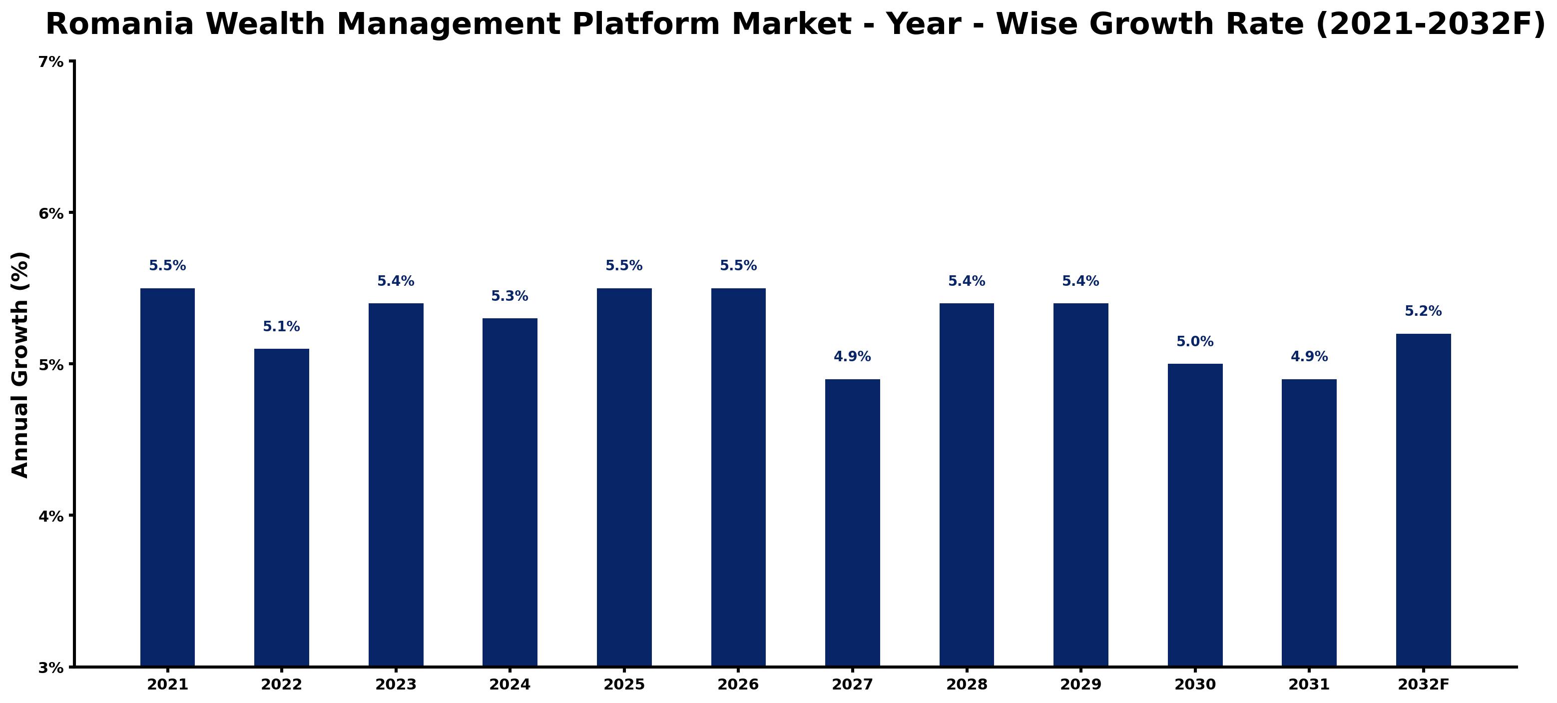 Romania Wealth Management Platform Market Year-wise Growth Rate and Key Drivers
