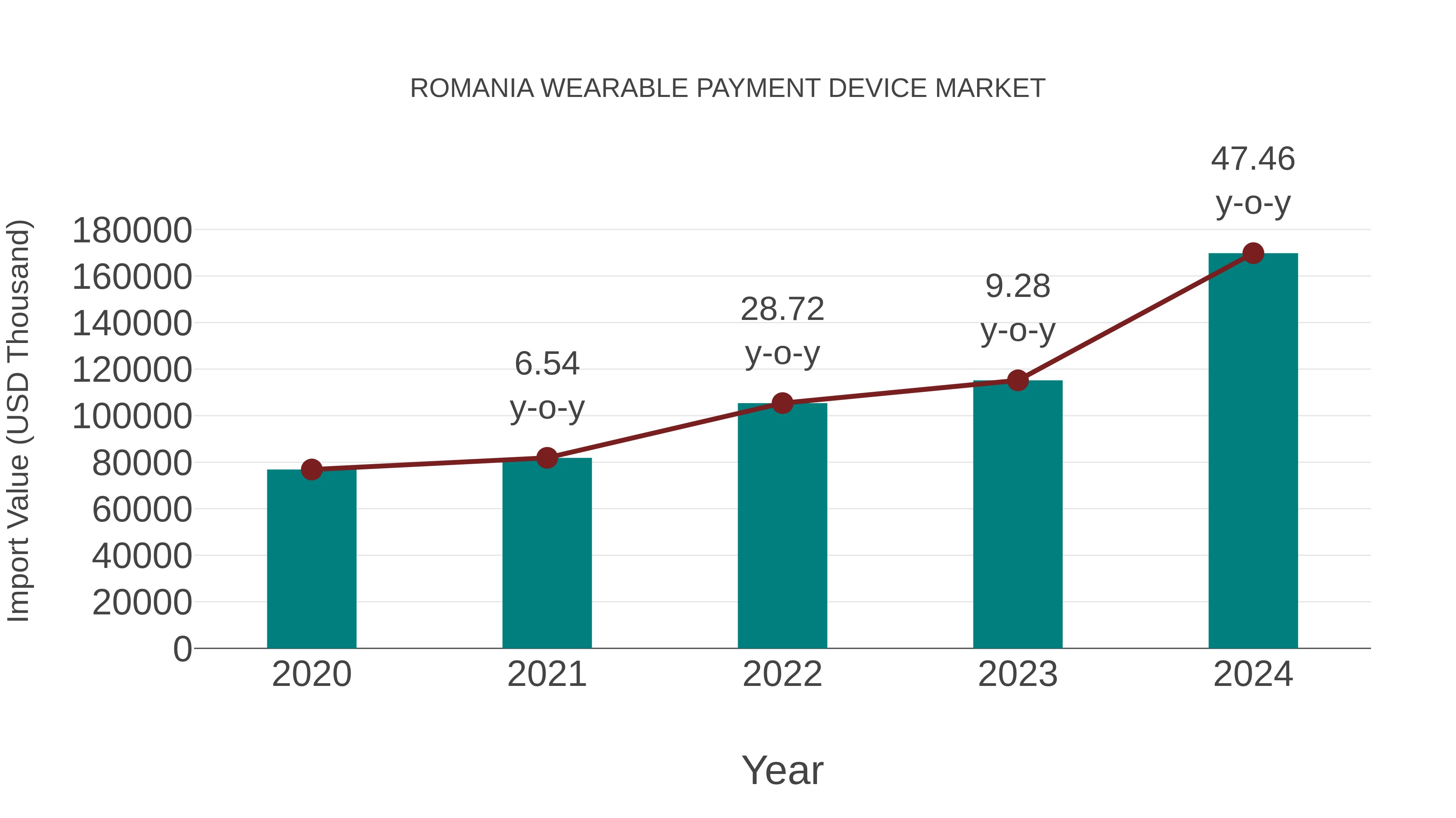  Romania Wearable Payment Device Market: Import Trend Analysis
