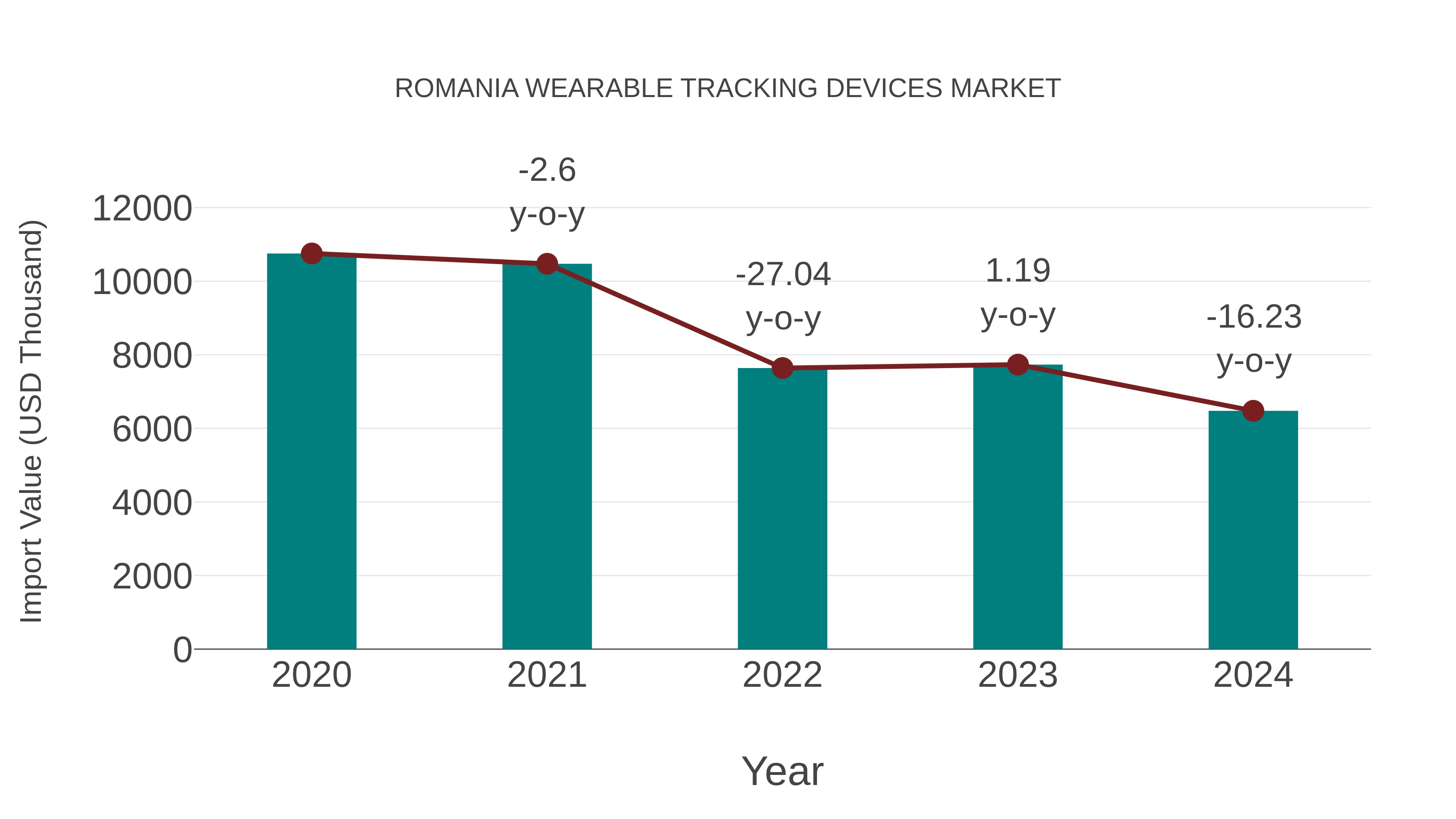  Romania Wearable Tracking Devices Market: Import Trend Analysis