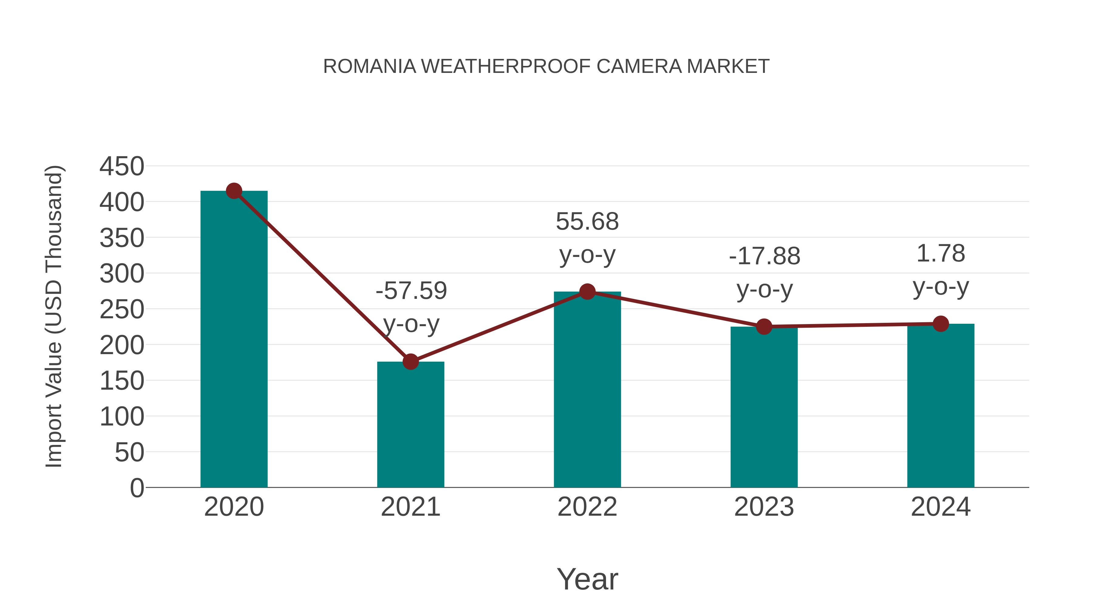  Romania Weatherproof Camera Market: Import Trend Analysis