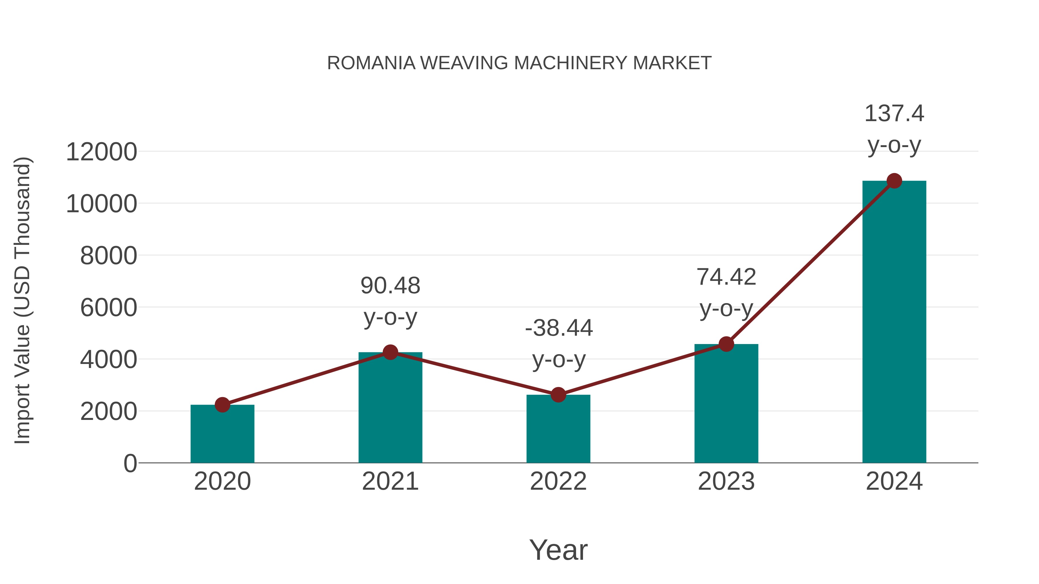  Romania Weaving Machinery Market: Import Trend Analysis