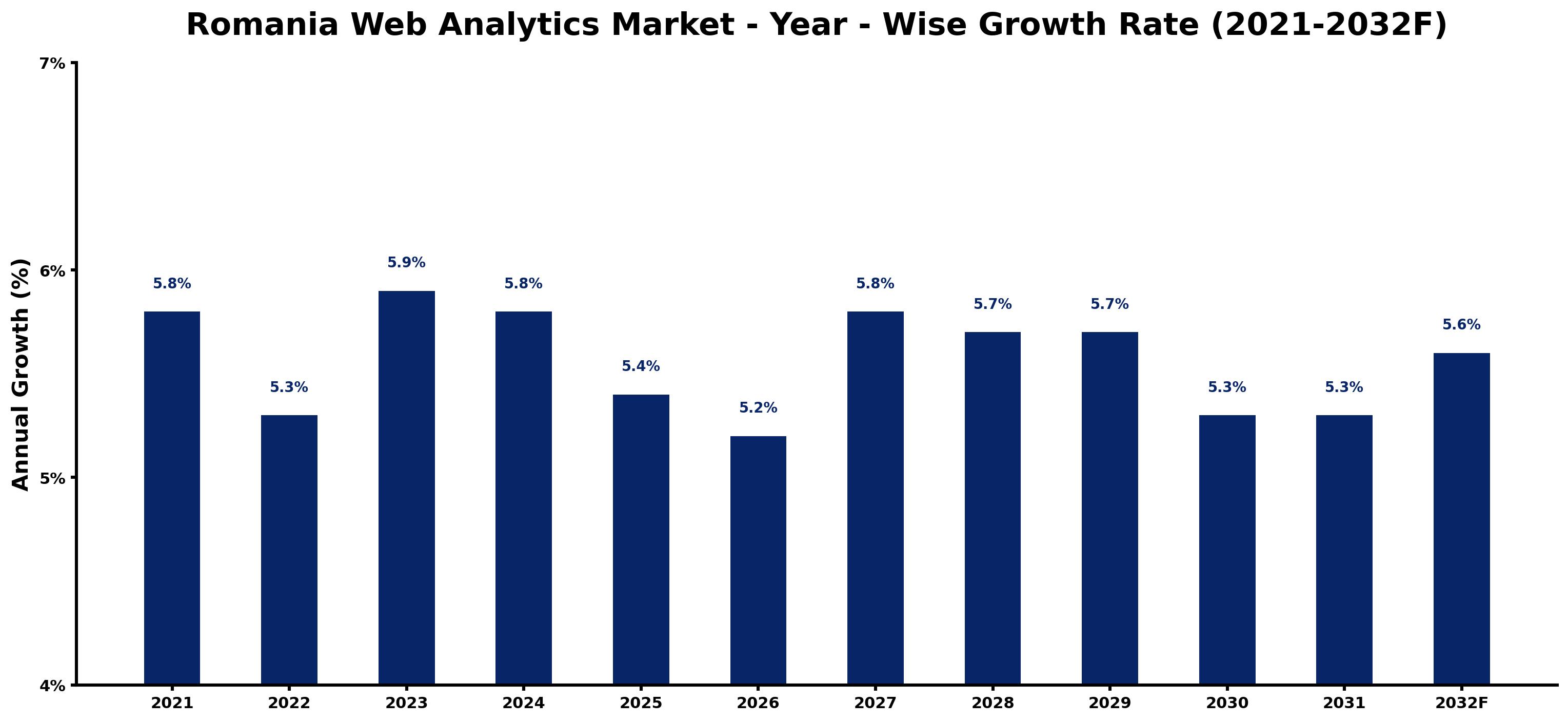 Romania Web Analytics Market Year-wise Growth Rate and Key Drivers