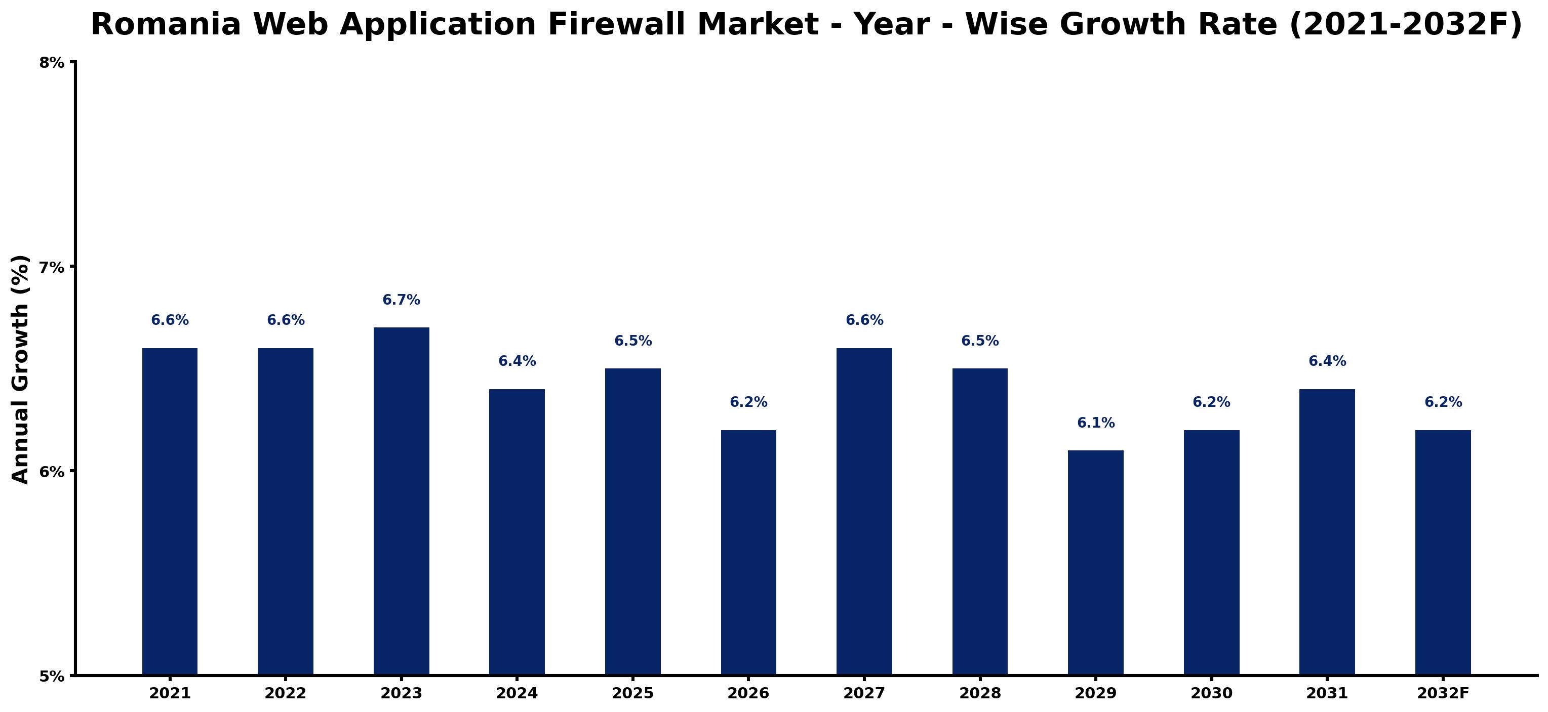 Romania Web Application Firewall Market Year-wise Growth Rate and Key Drivers