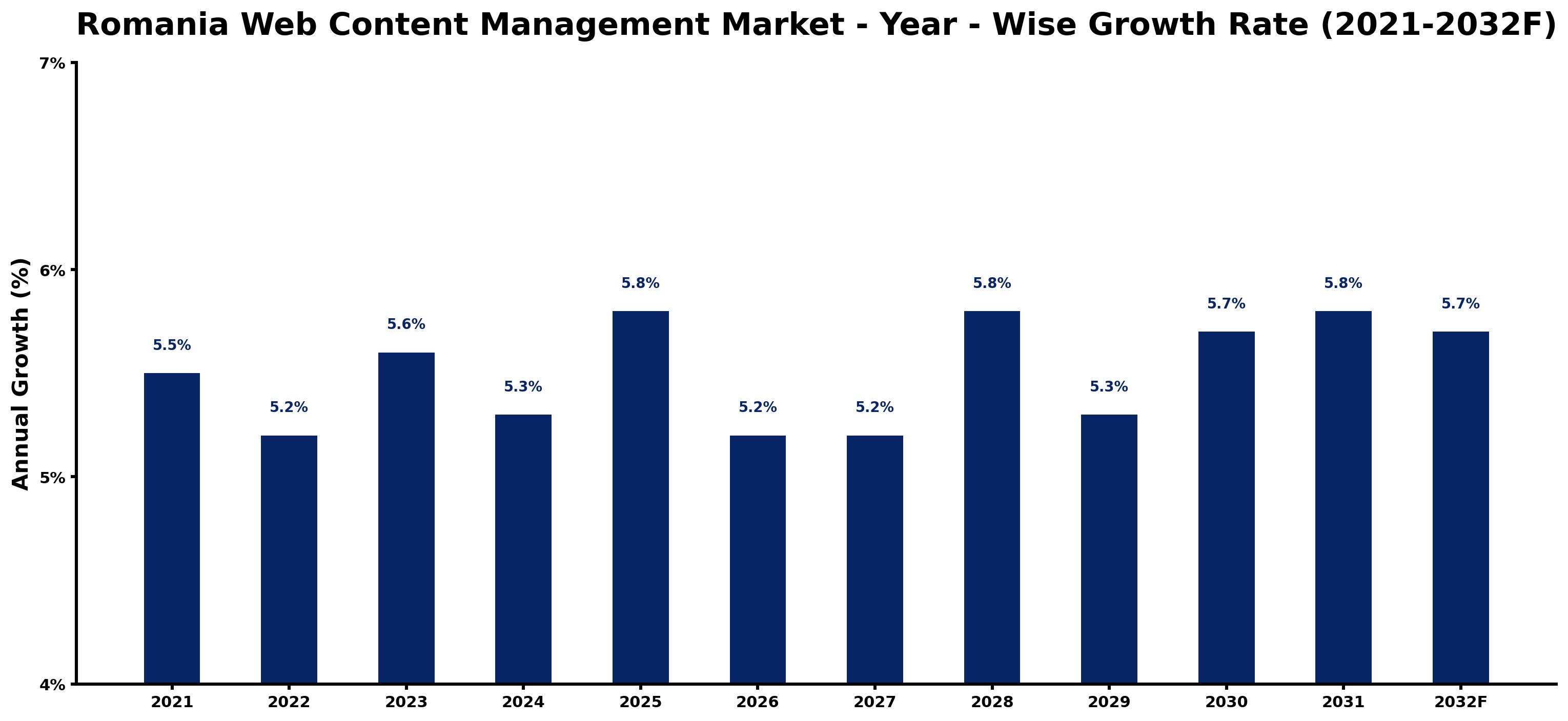 Romania Web Content Management Market Year-wise Growth Rate and Key Drivers