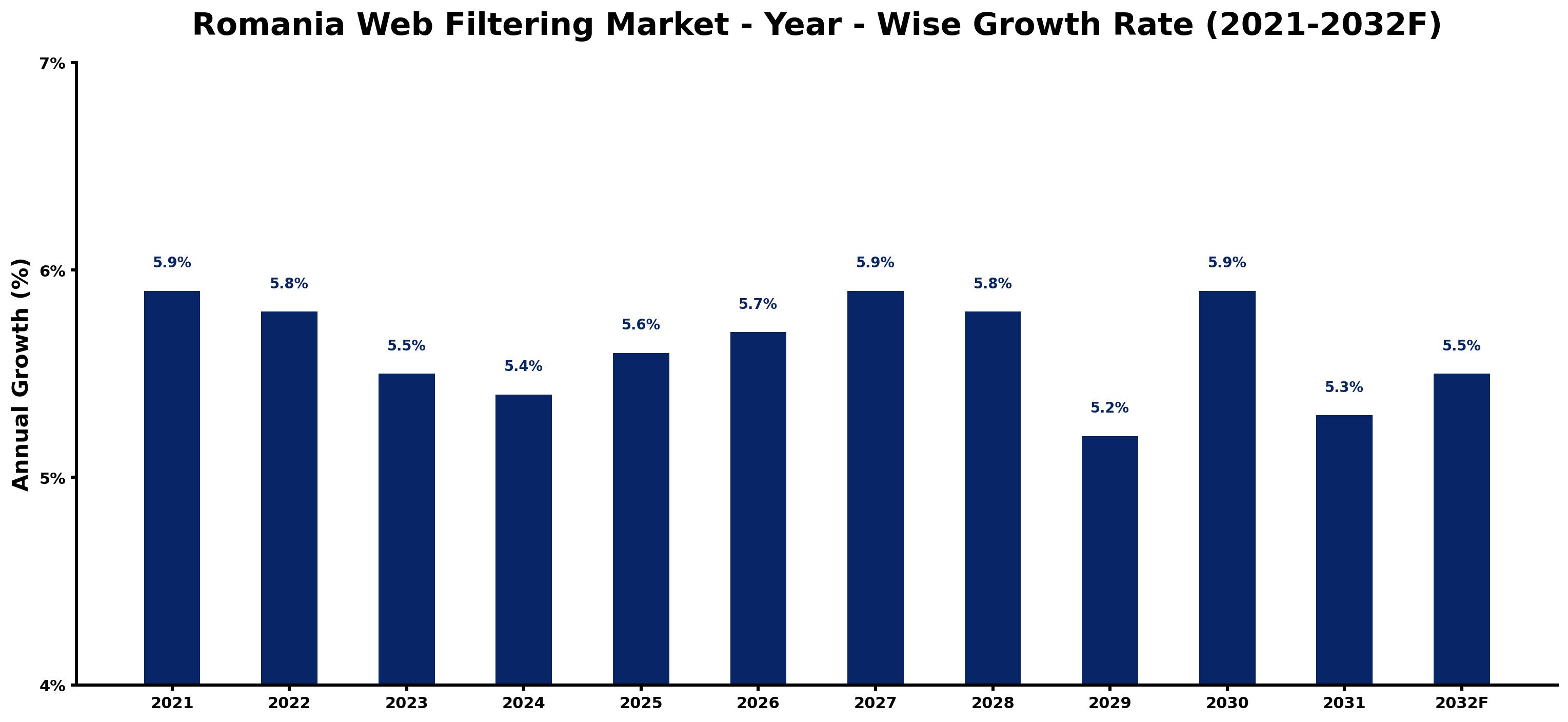 Romania Web Filtering Market Year-wise Growth Rate and Key Drivers
