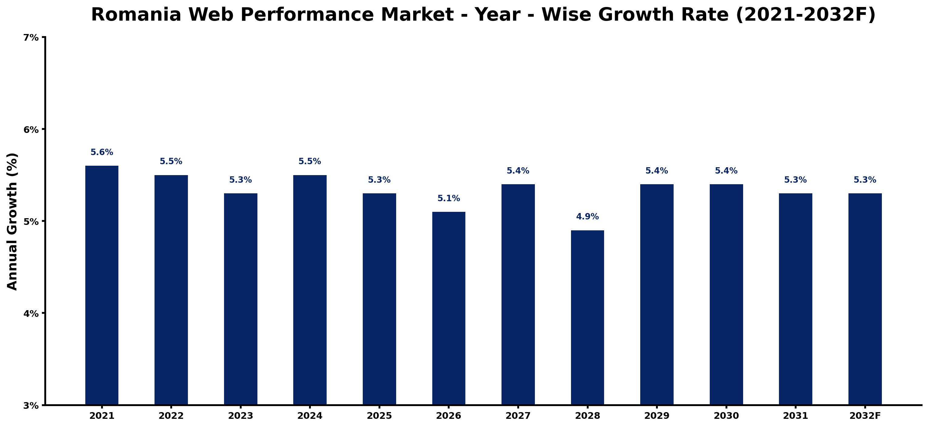 Romania Web Performance Market Year-wise Growth Rate and Key Drivers