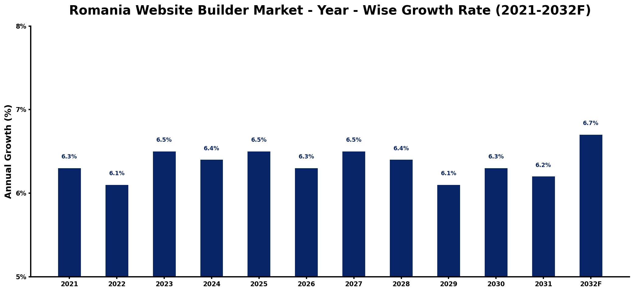 Romania Website Builder Market Year-wise Growth Rate and Key Drivers