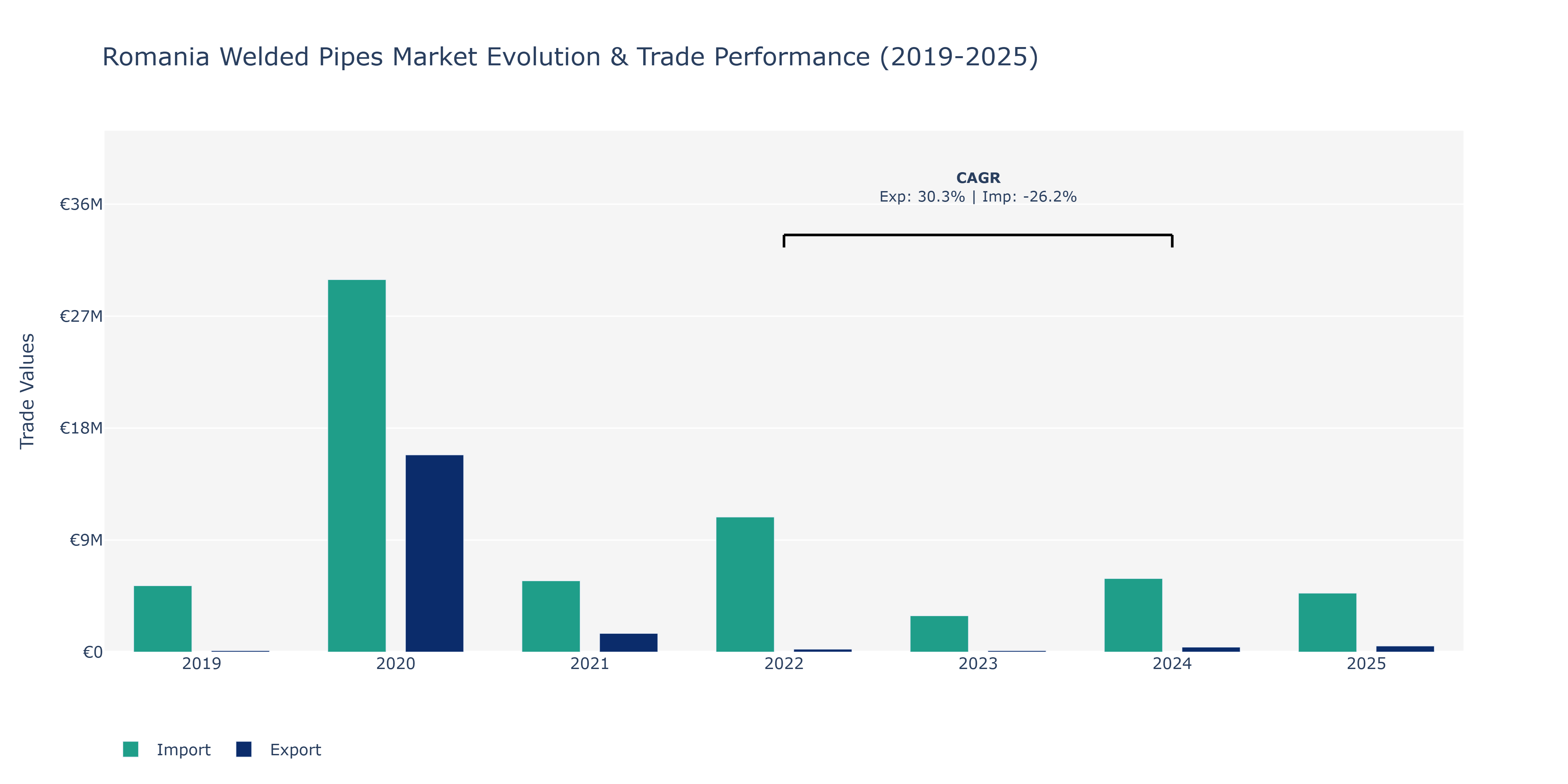 Romania Welded Pipes Market: Production & Trade Performance (2019-2025)