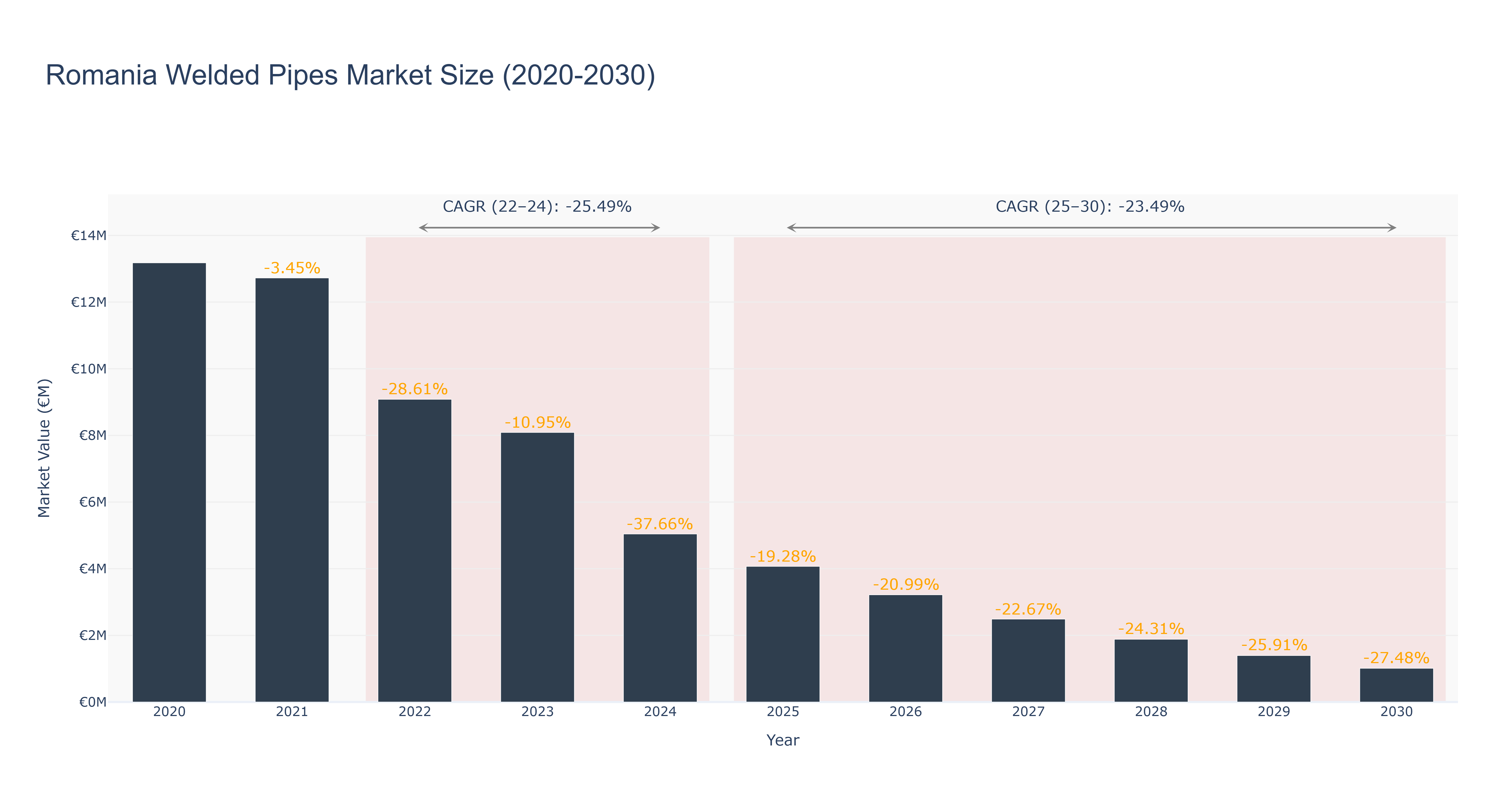 Romania Welded Pipes Market Size (2020-2030)
