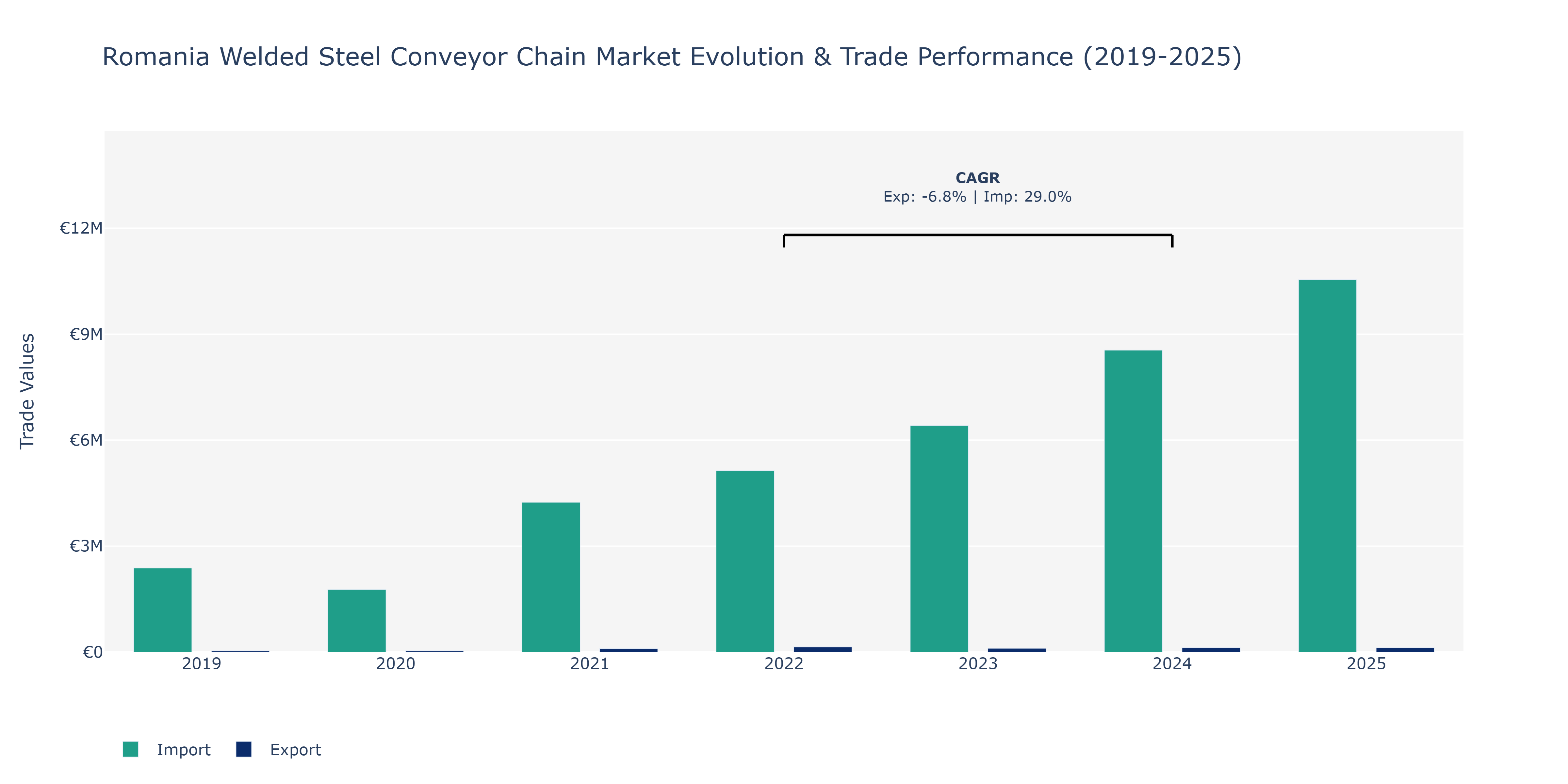 Romania Welded Steel Conveyor Chain Market: Production & Trade Performance (2019-2025)