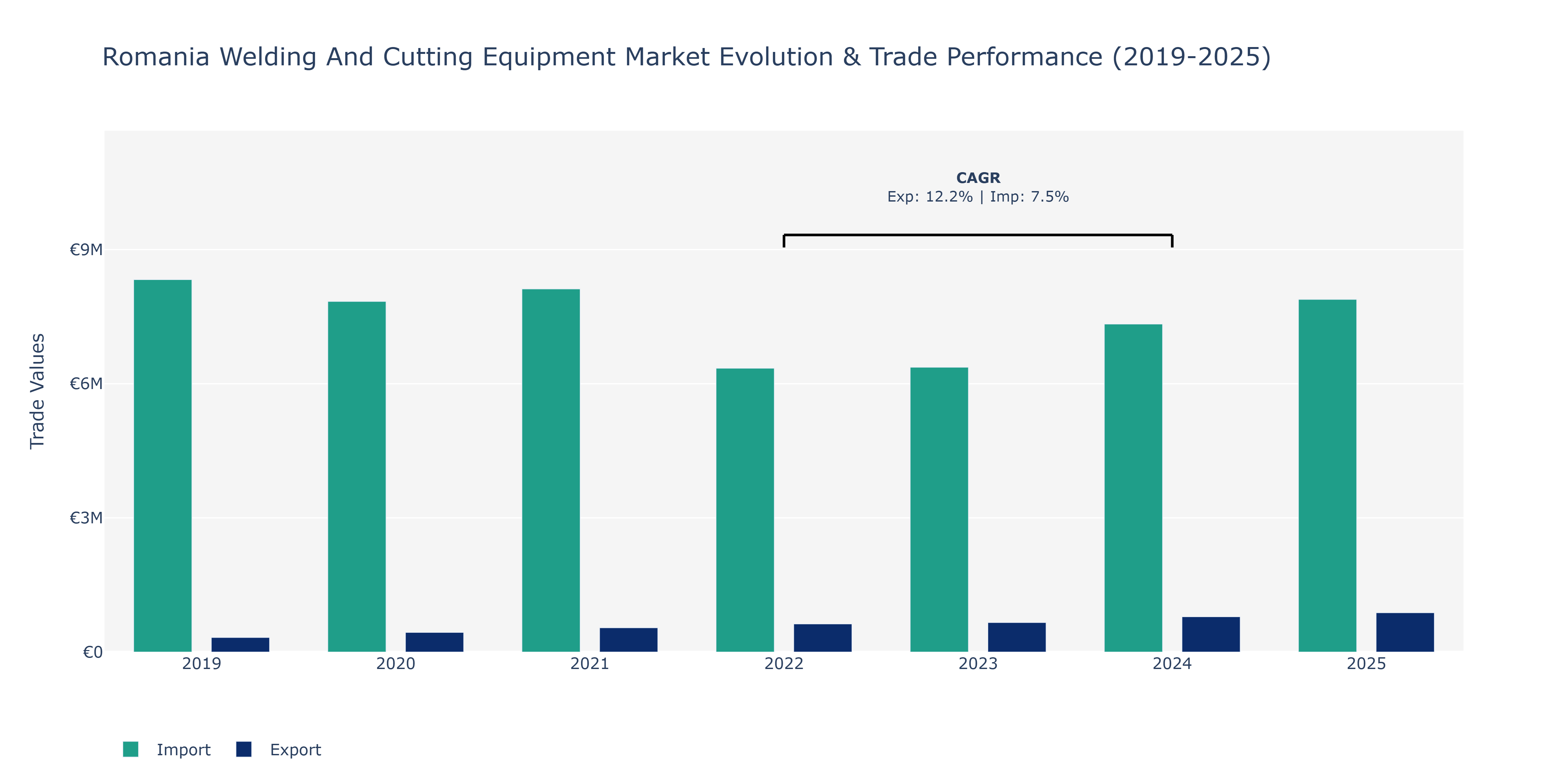 Romania Welding And Cutting Equipment Market: Production & Trade Performance (2019-2025)