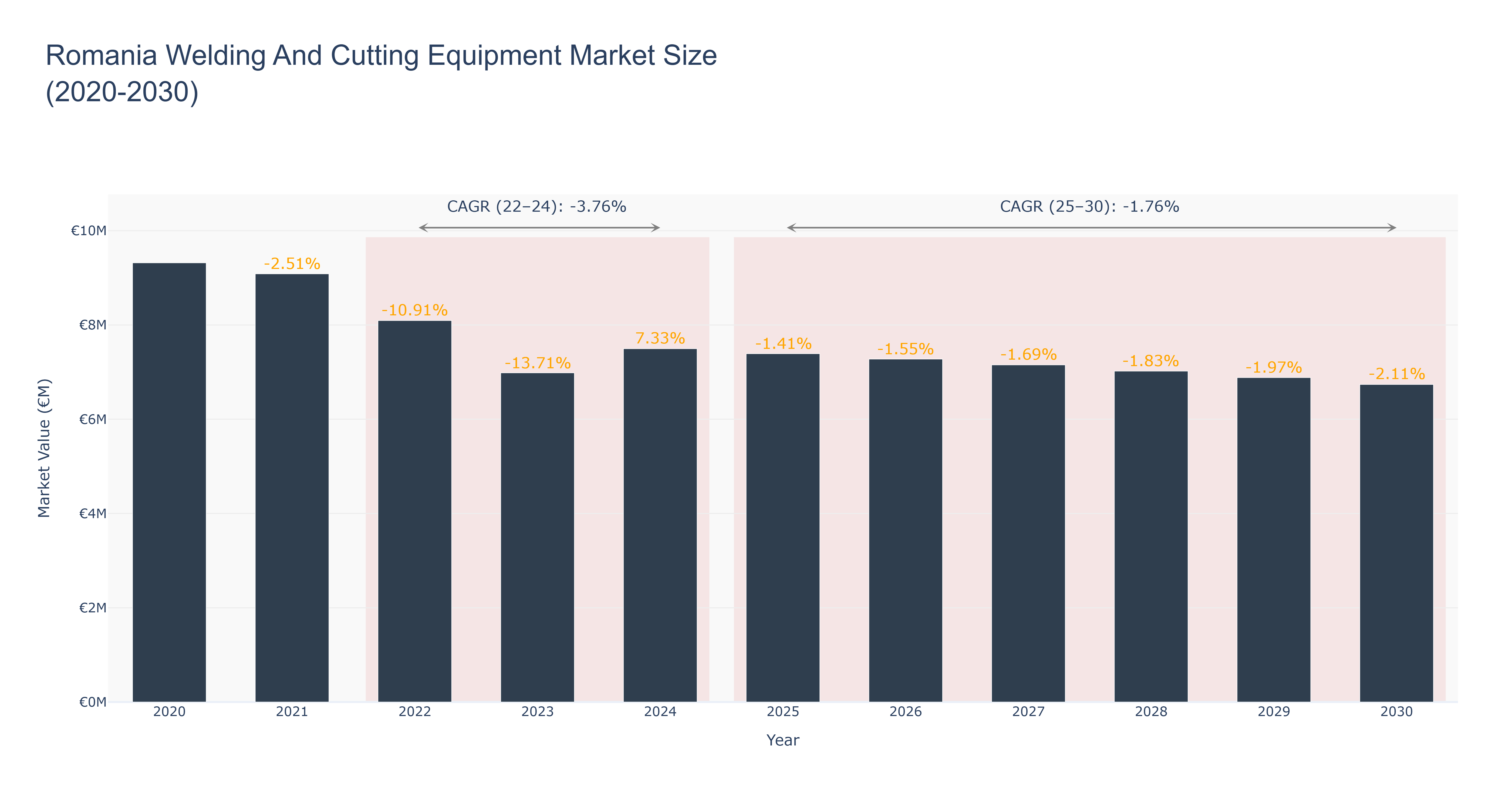 Romania Welding And Cutting Equipment Market Size (2020-2030)