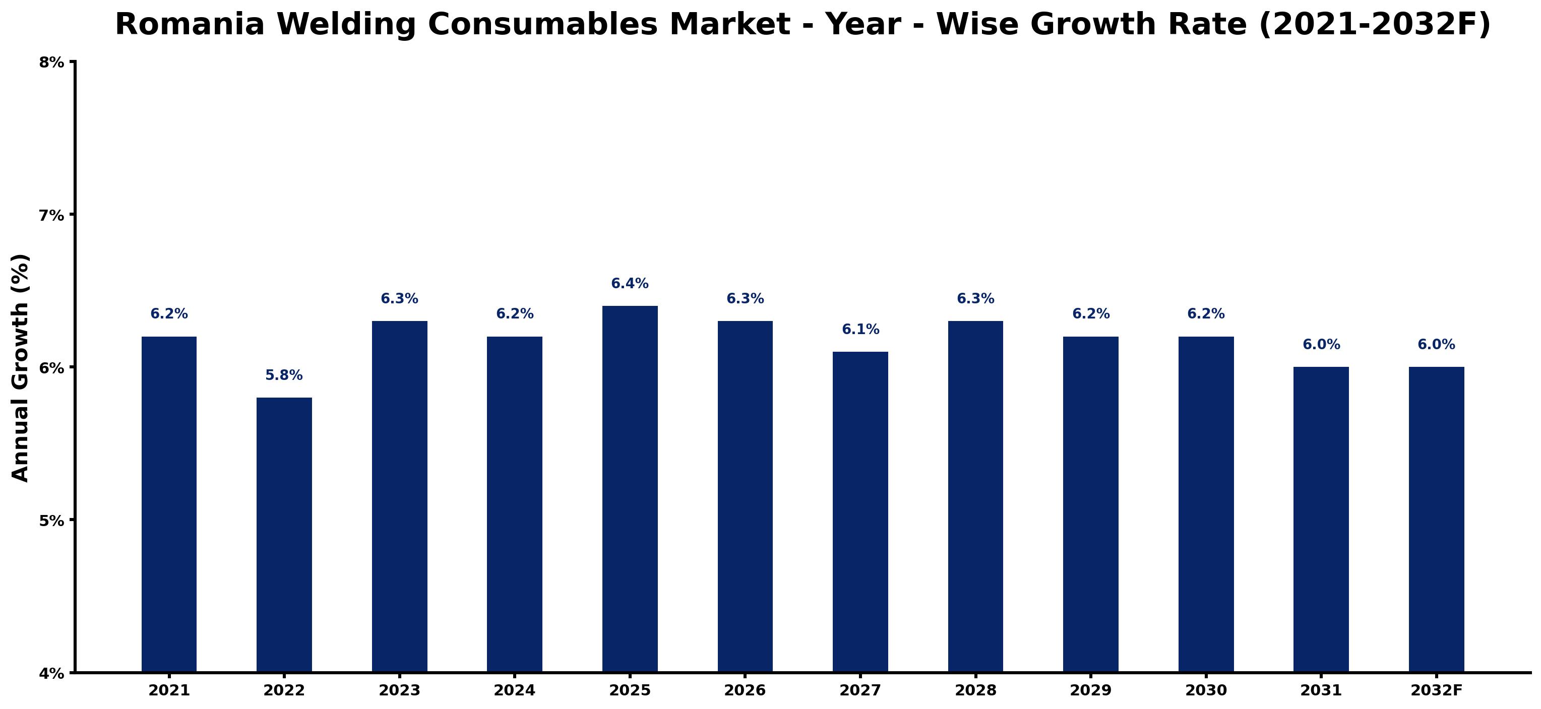 Romania Welding Consumables Market Year-wise Growth Rate and Key Drivers
