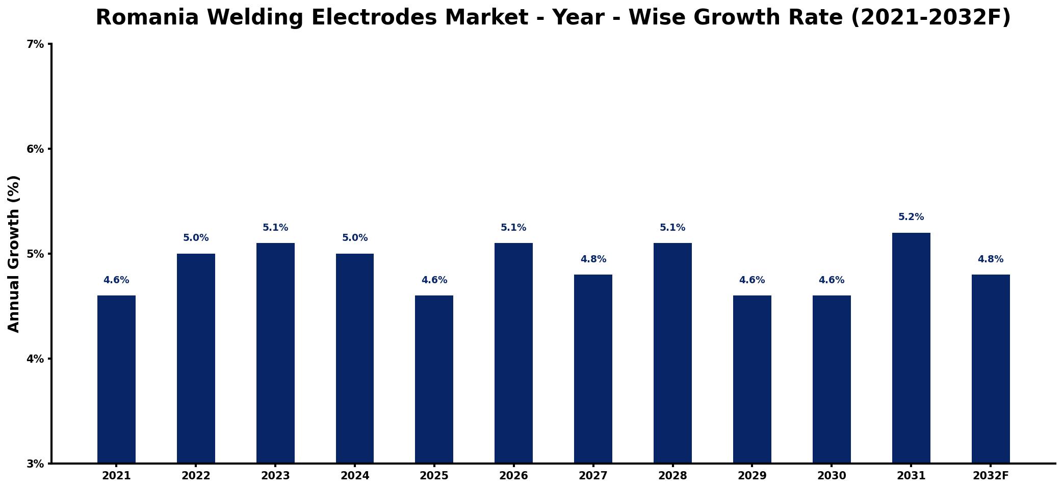 Romania Welding Electrodes Market Year-wise Growth Rate and Key Drivers
