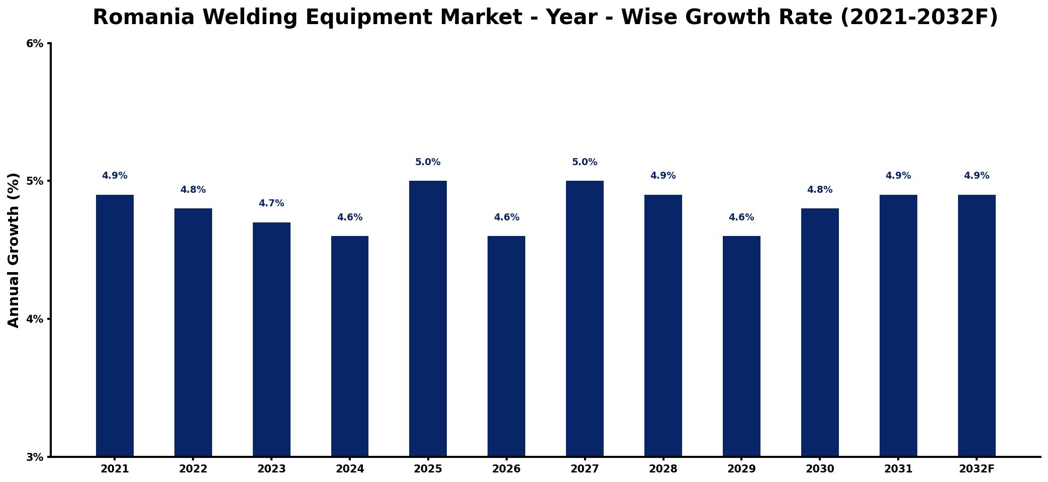 Romania Welding Equipment Market Year-wise Growth Rate and Key Drivers