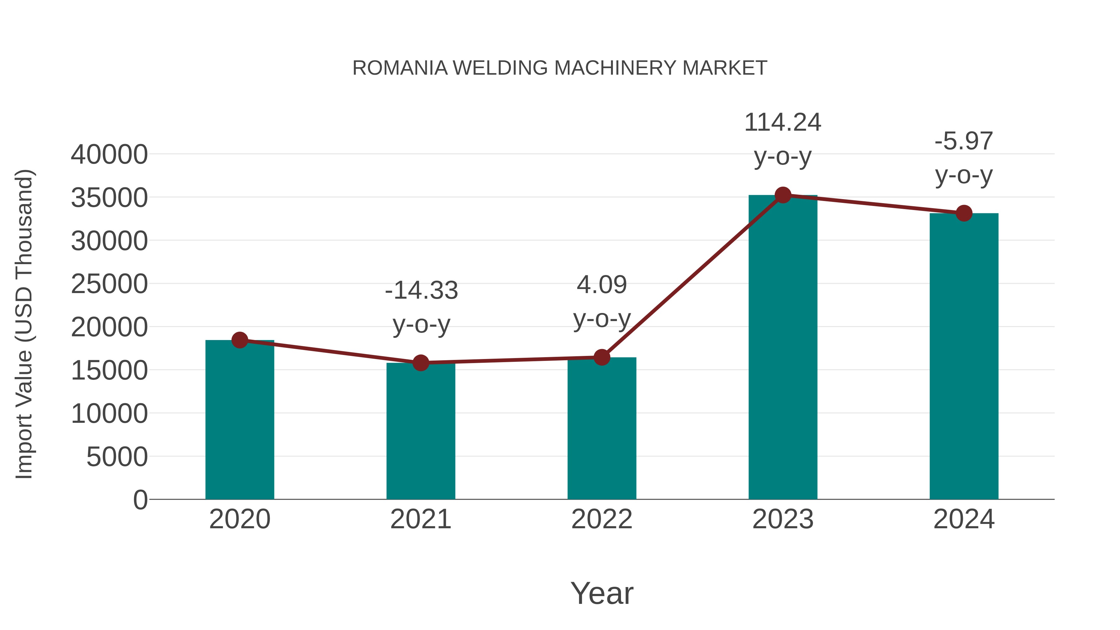  Romania Welding Machinery Market: Import Trend Analysis