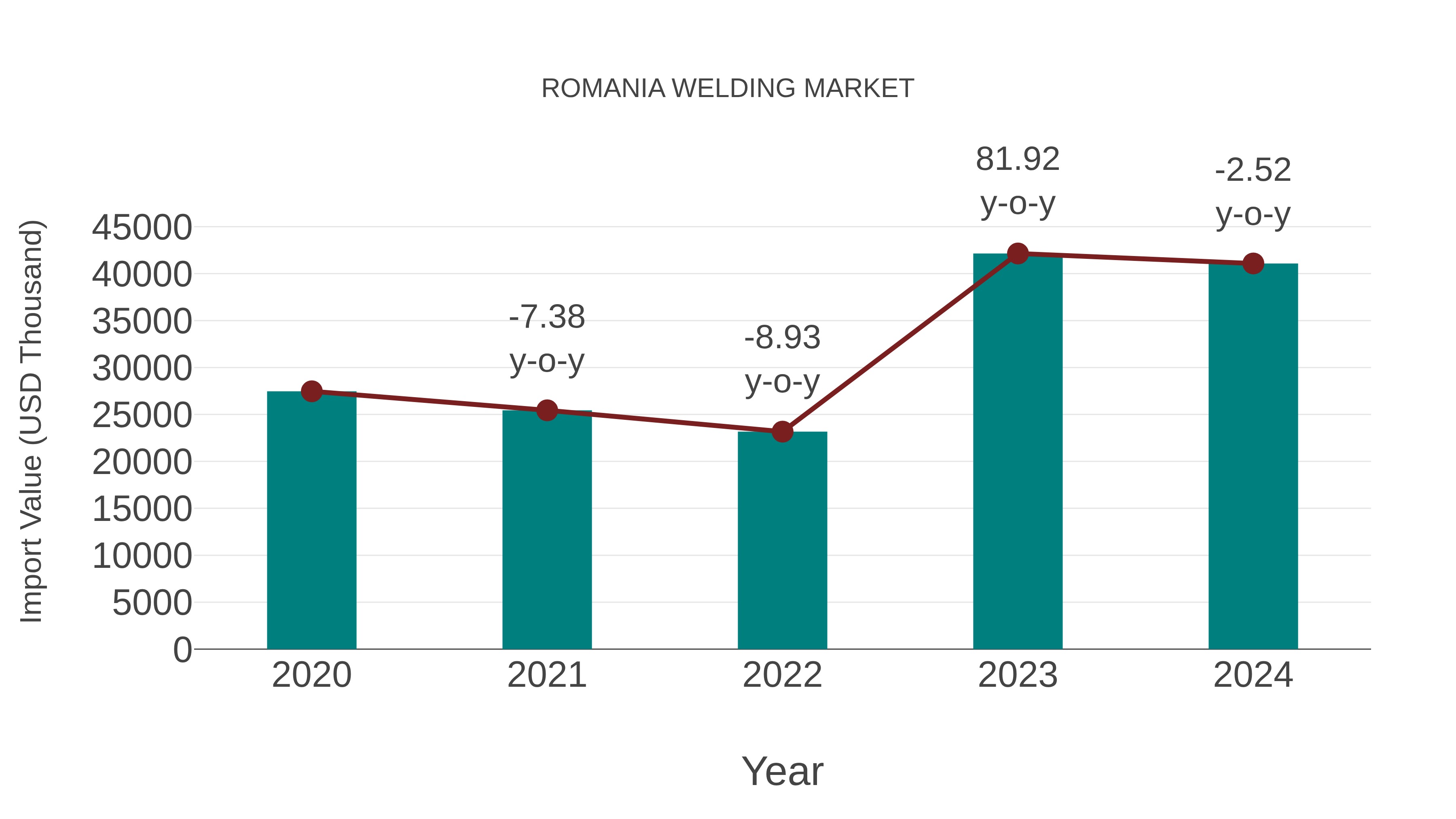  Romania Welding Market: Import Trend Analysis