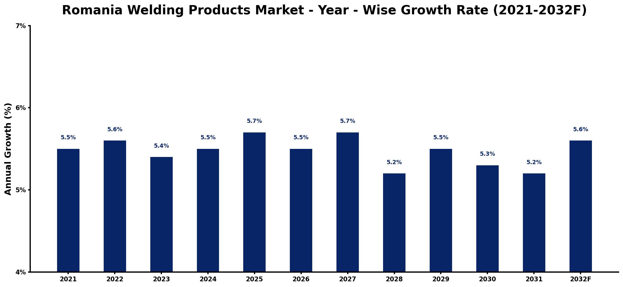 Romania Welding Products Market Year-wise Growth Rate and Key Drivers